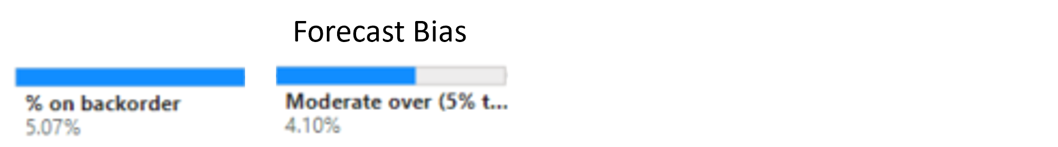 A child node from the first level, Forecast Bias variable, and the associated percentage of orders on backorder.