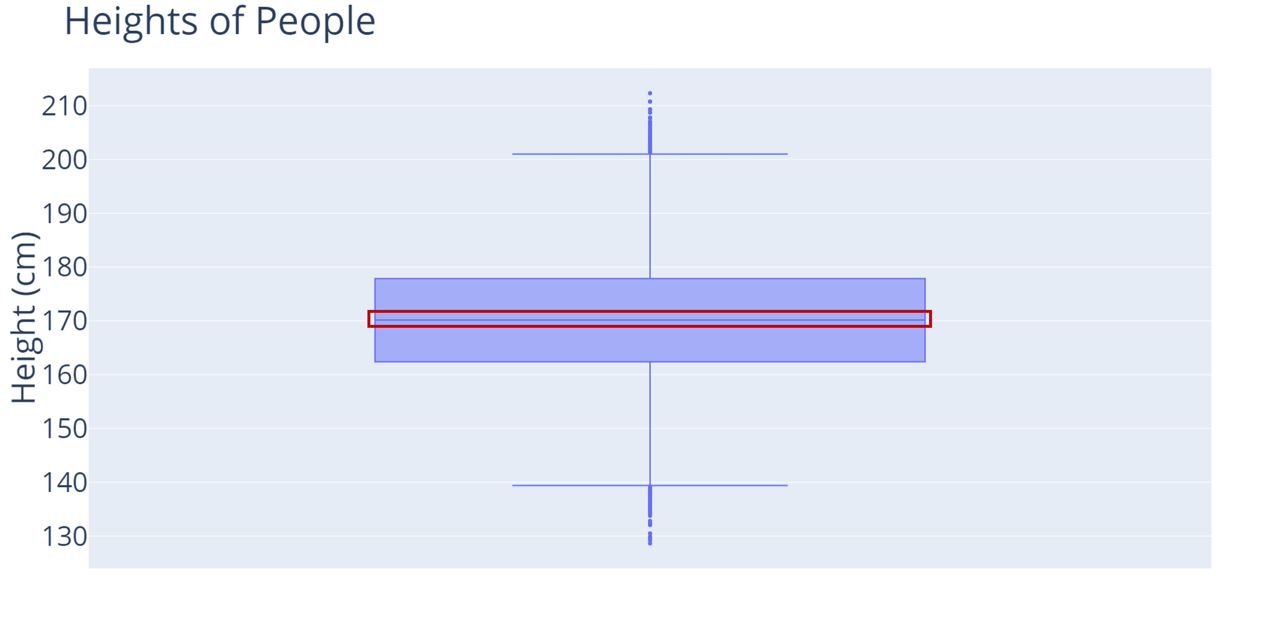 A boxplot of heights of people. Heights, in centimeters, are on the y-axis. A red outline is around the line in the center of the box plot or the median.