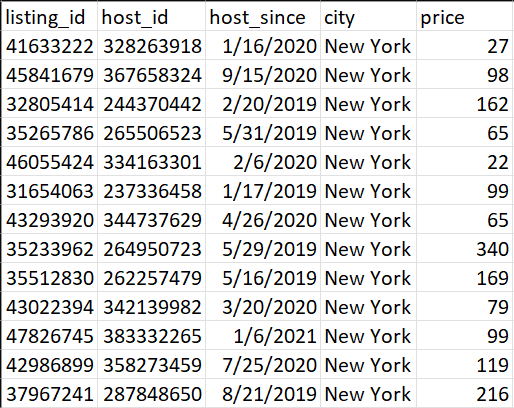 A picture of the airbnb dataset with five columns - listing_id, host_id, host_since (a date column), city, and price.