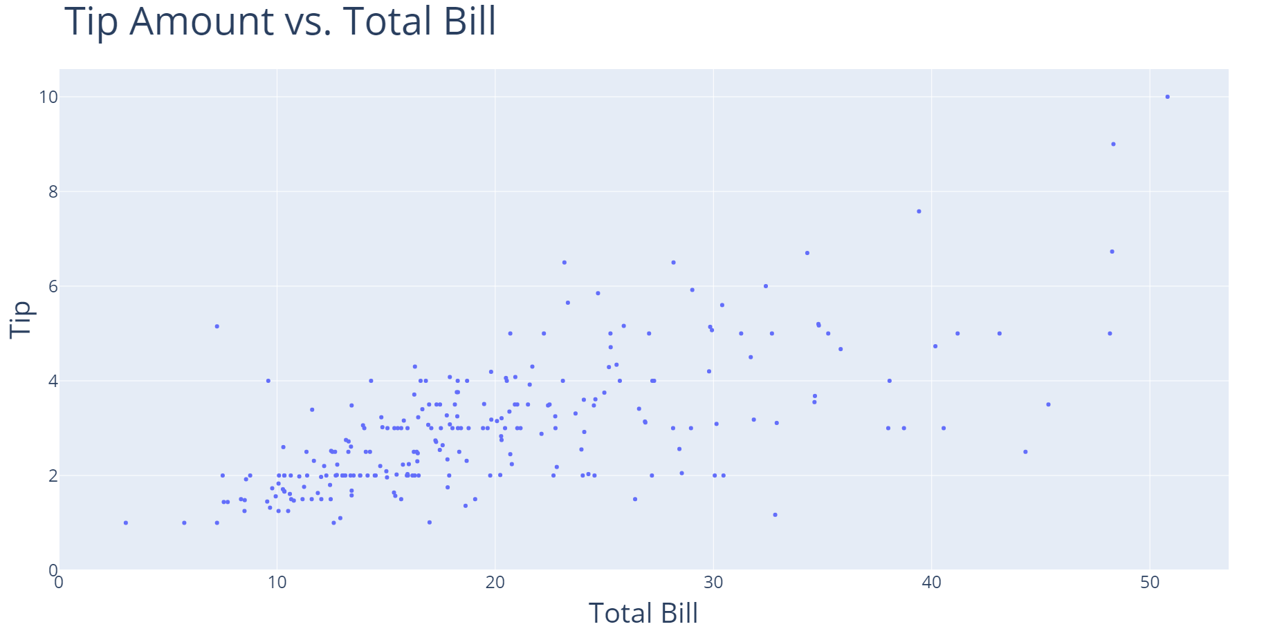 A scatter plot with "Total Bill" on the x-axis and "Tip" on the y-axis.