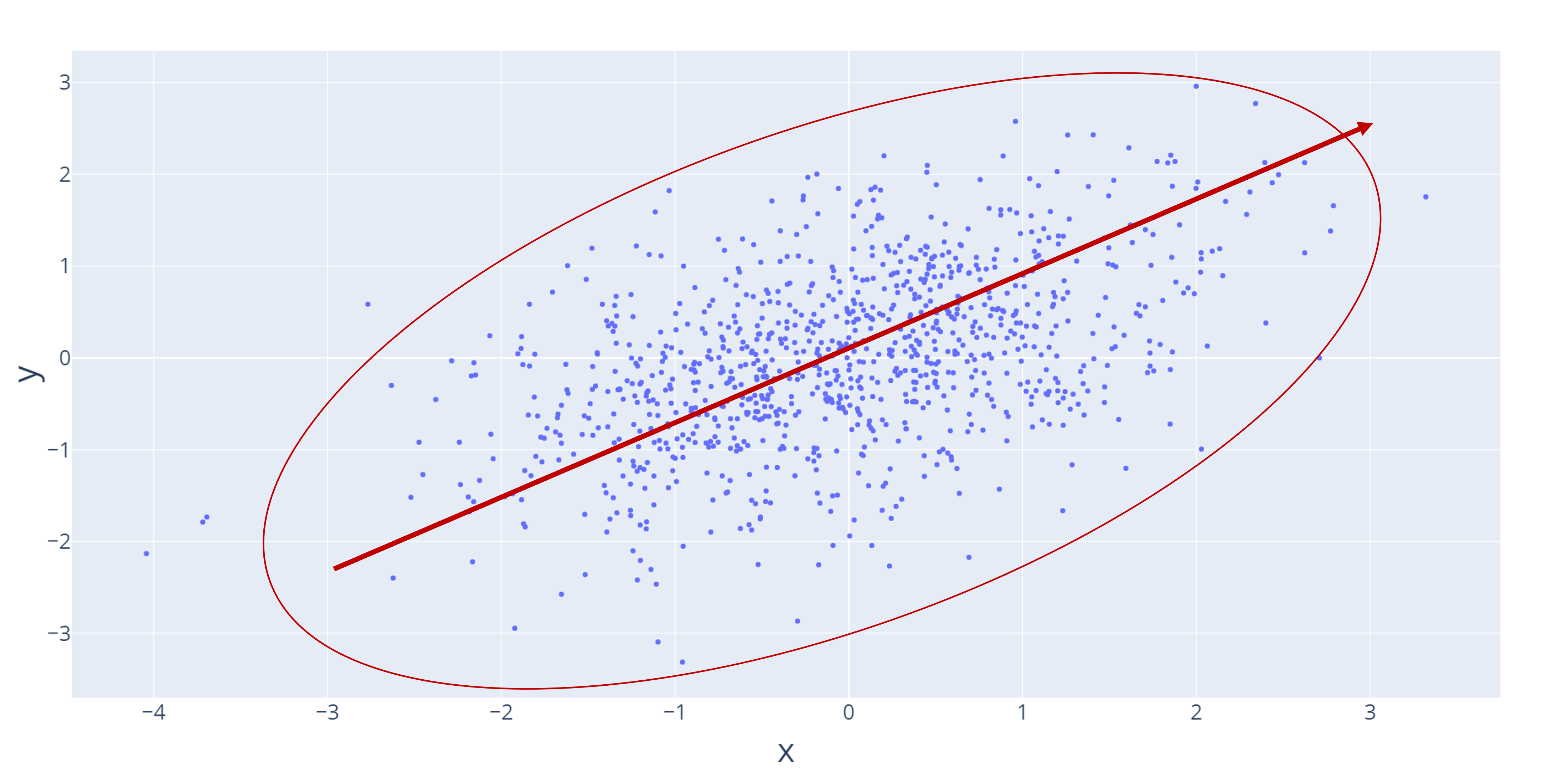 A scatter plot with a red line showing a positive, increasing relationship. A red circle highlights the data points and shows they are more dispersed and therefore a weak relationship.