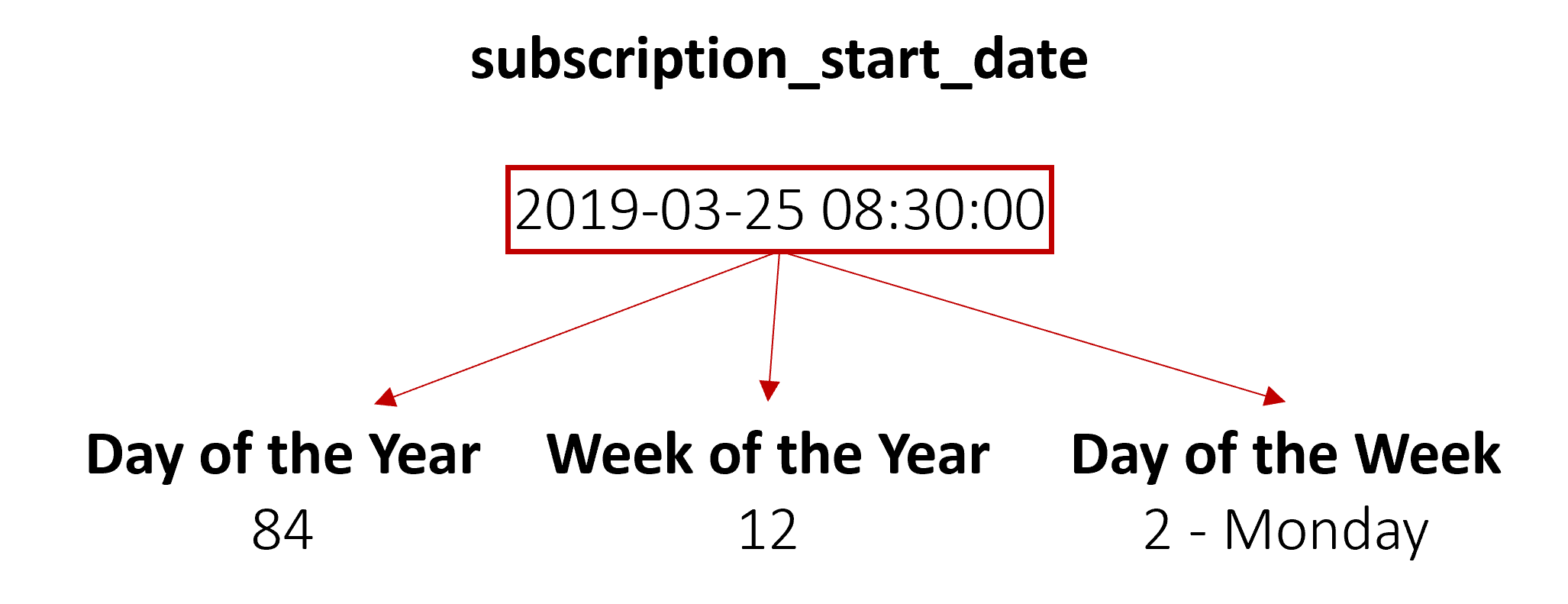 An image showing the date 2019-03-25 08:30:00 being mutated into day of year, week of year, and day of week parts.