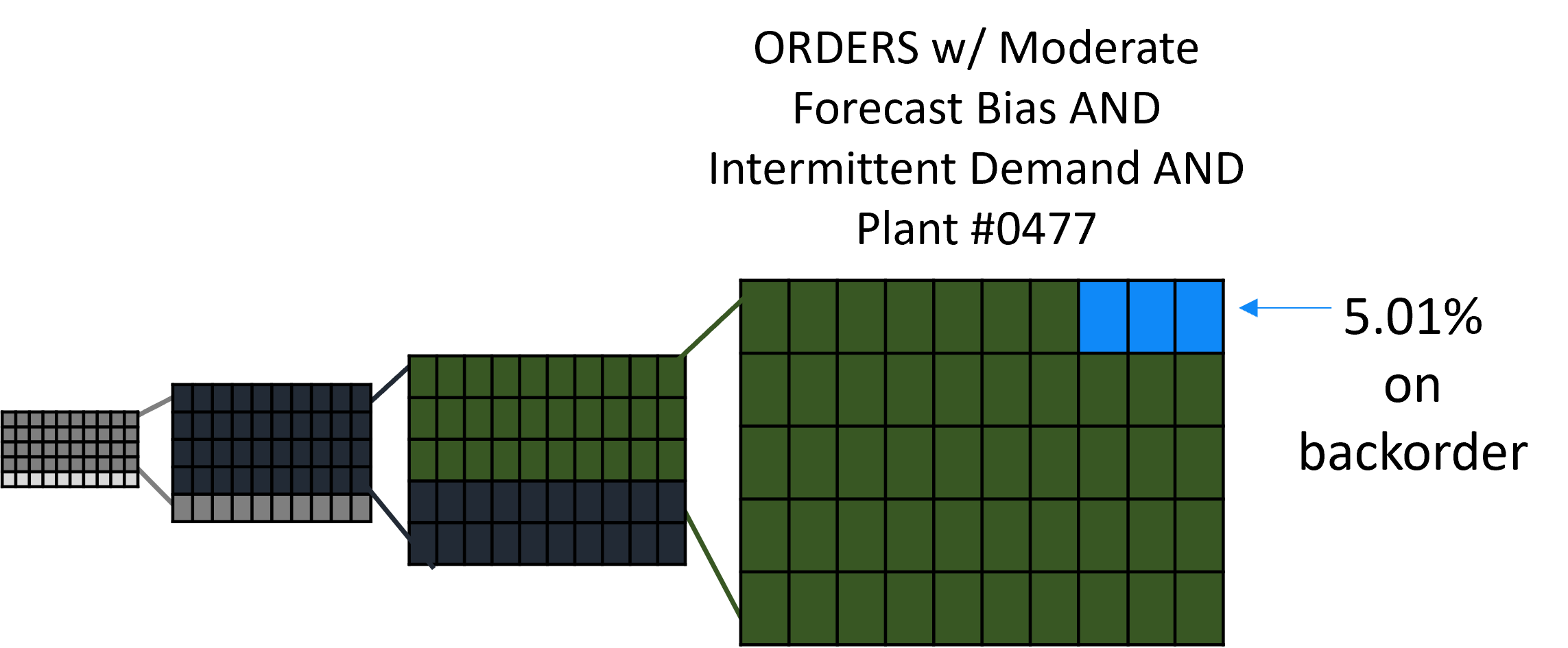 An image of a subset of the previous two subsets of squares representing an even smaller part of the dataset. Three smaller squares are filled in with blue to represent the percentage of orders on backorder for this subset.