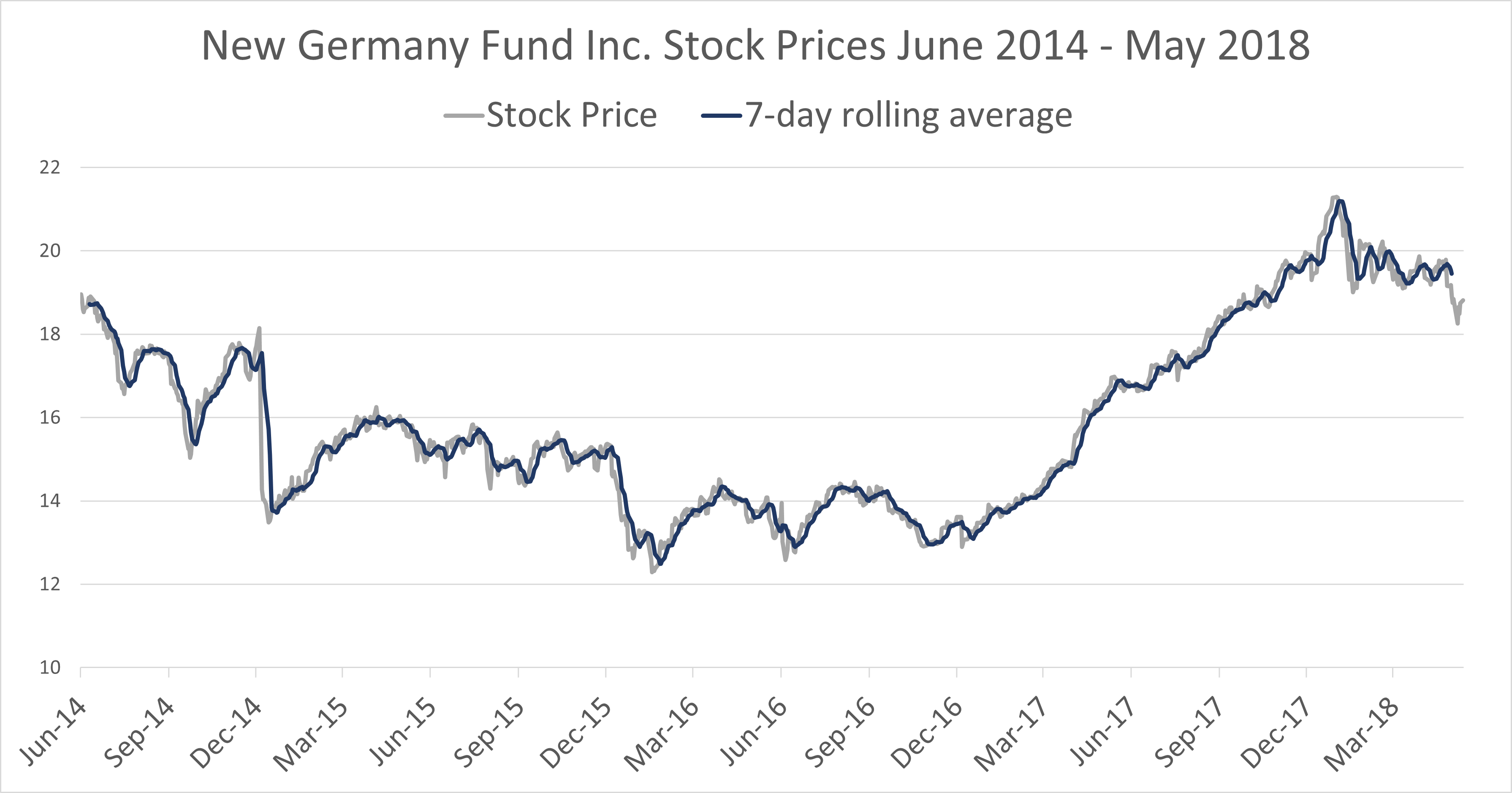 A run, or line, chart displaying the stock prices for the New Germany Fund from January 2018 to May 2018. There is a dark blue line showing the 7-day rolling average trend.