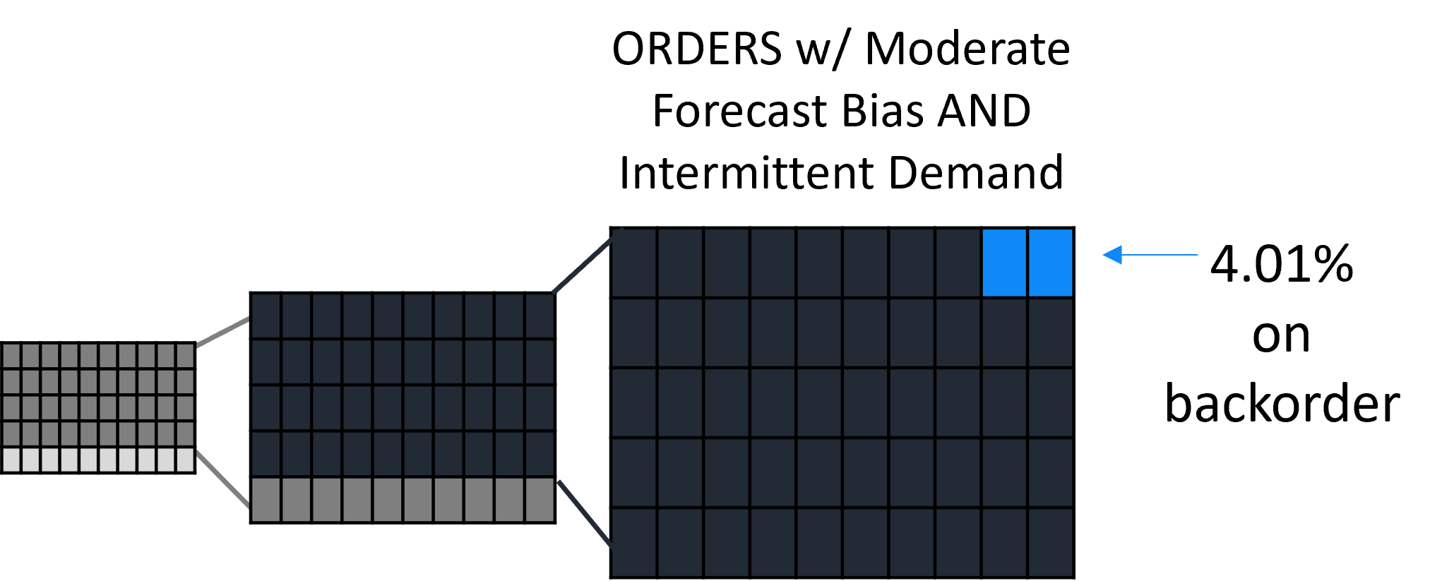 An image of a subset of the previous subset of squares representing a smaller part of the dataset. Two smaller squares are filled in with blue to represent the percentage of orders on backorder for this subset.