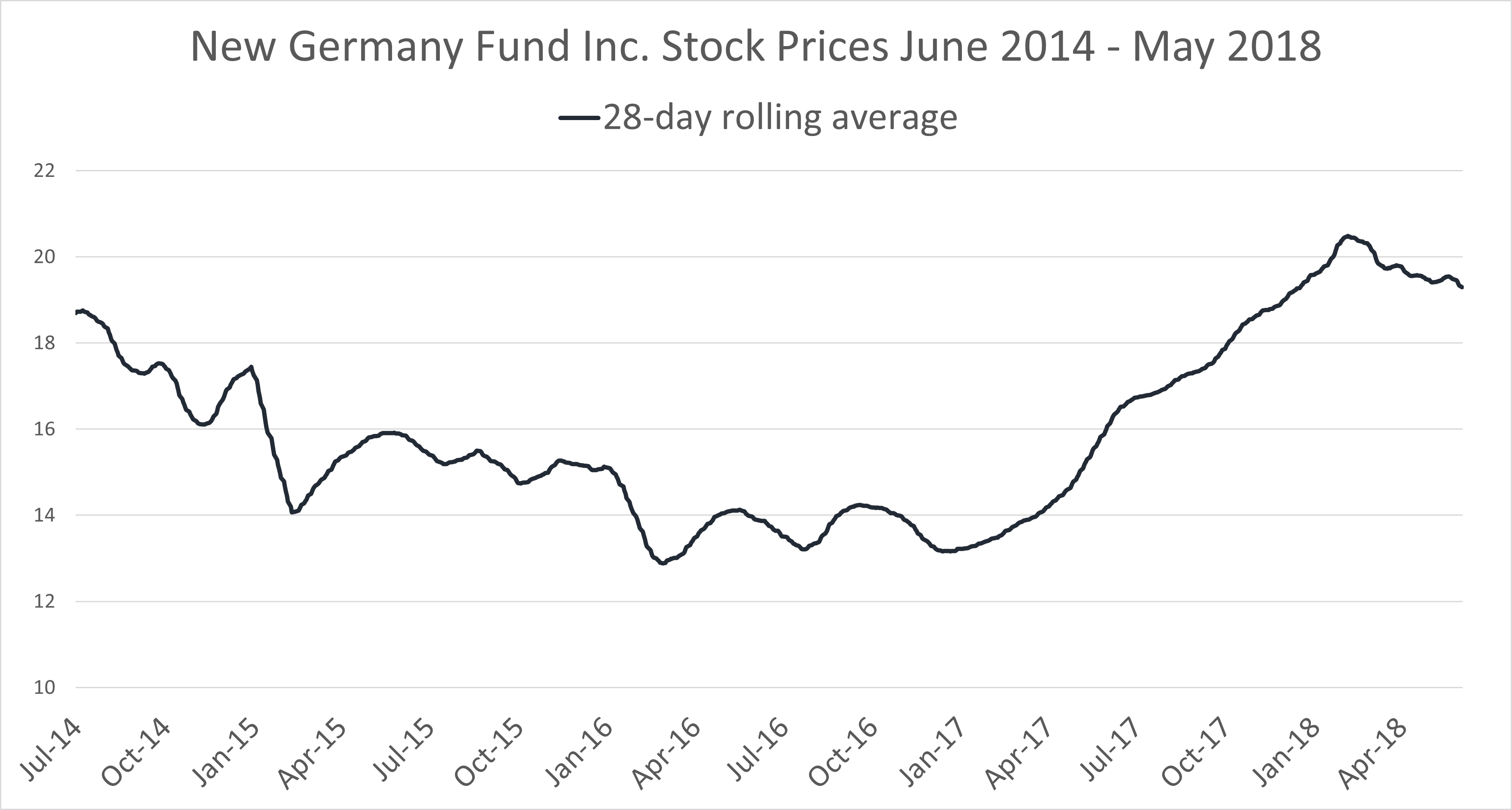 A run, or line, chart displaying the stock prices for the New Germany Fund from January 2018 to May 2018. There is a dark blue line showing the 28-day rolling average trend.