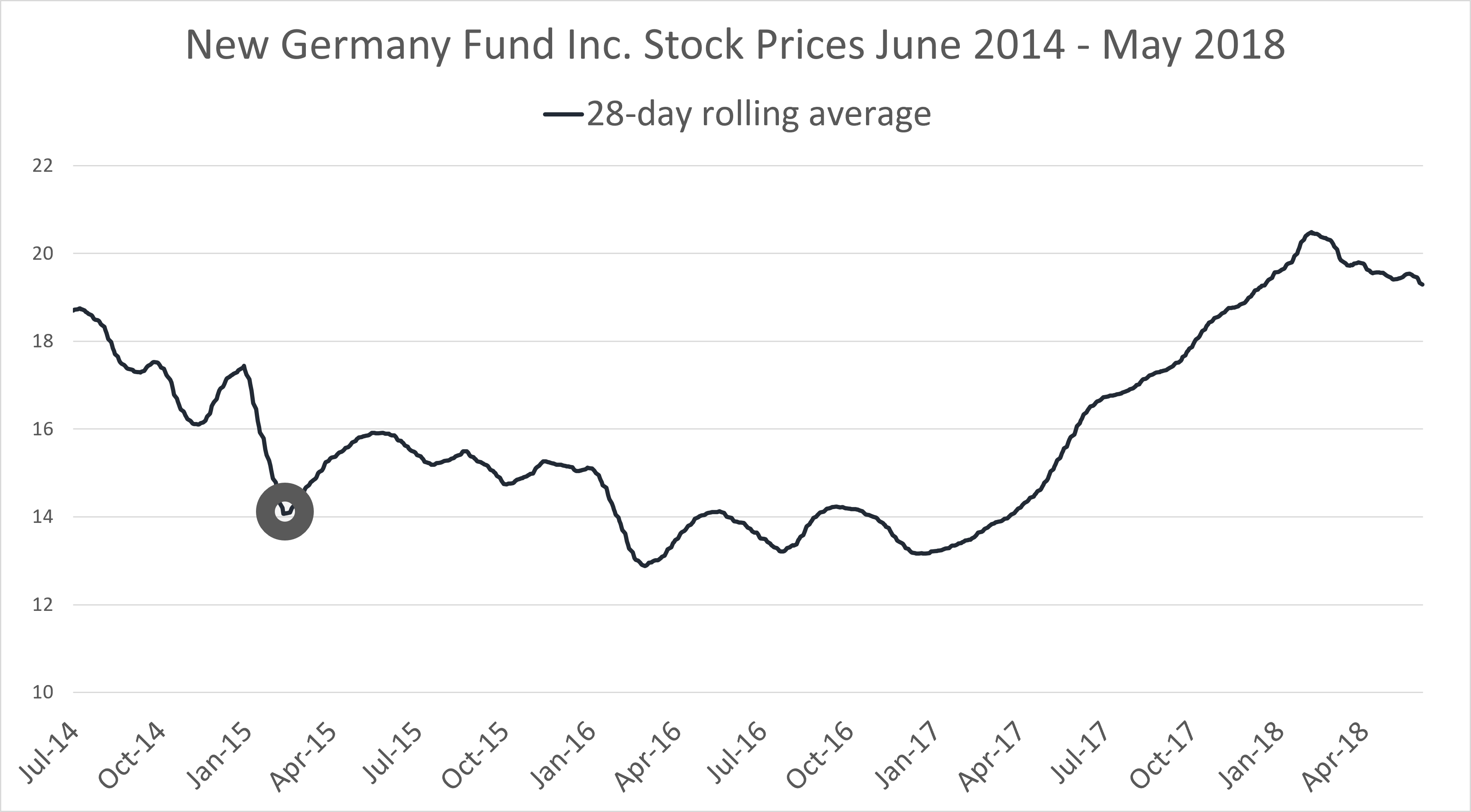 A line chart displaying the stock prices for the New Germany Fund from January 2018 to May 2018. There is a dark blue line showing the 28-day rolling average trend. A dark grey circle is highlighting a possible anomaly.
