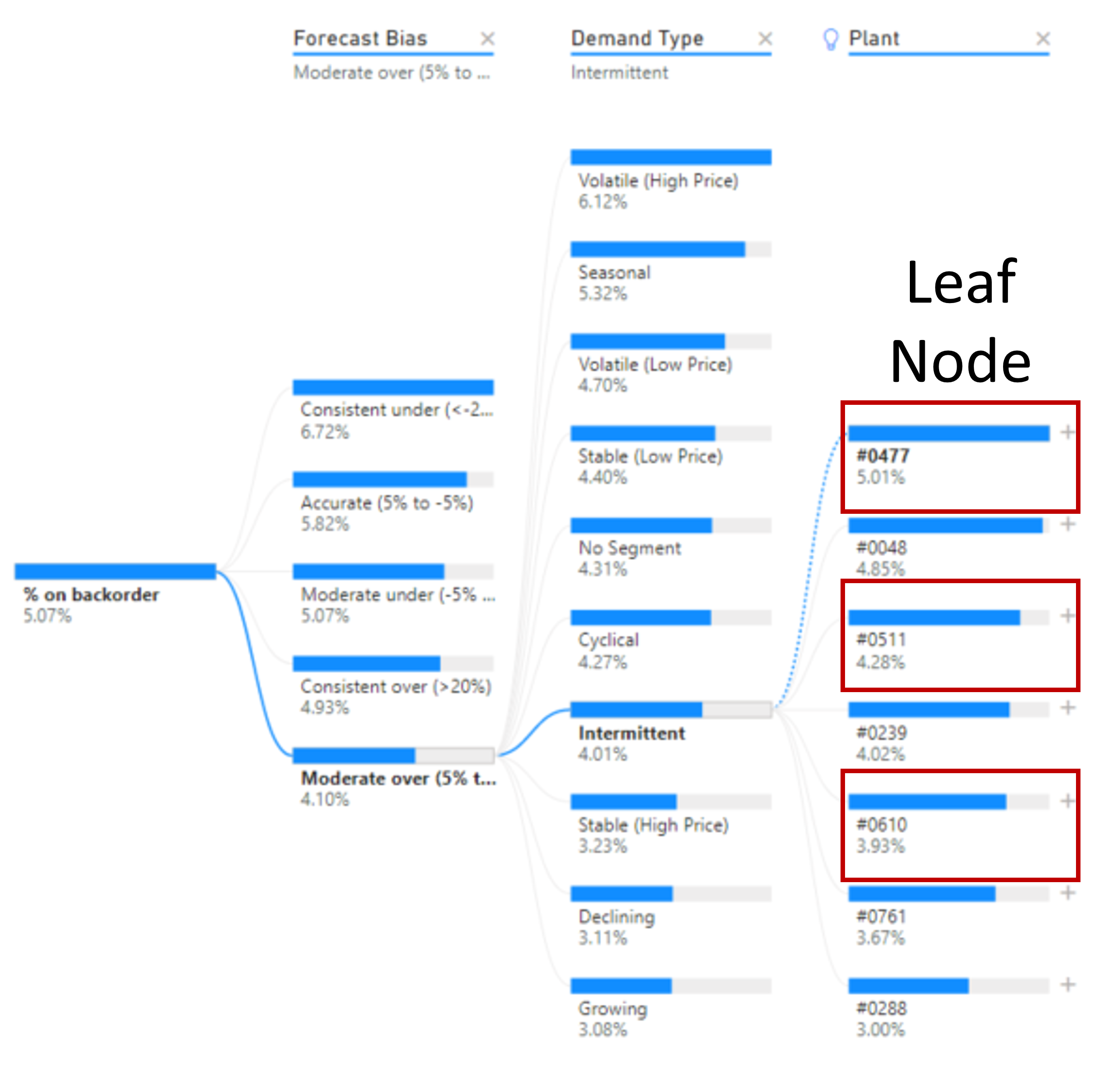 A decomposition tree visualizations from Power BI. Shows a root node and multiple child nodes with branches, or paths, connecting them. The child nodes on the far right, or leaf nodes, are highlighted.