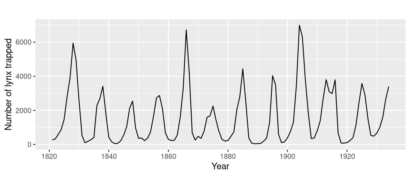 A time series line chart showing a pattern of rise and falls within the data.