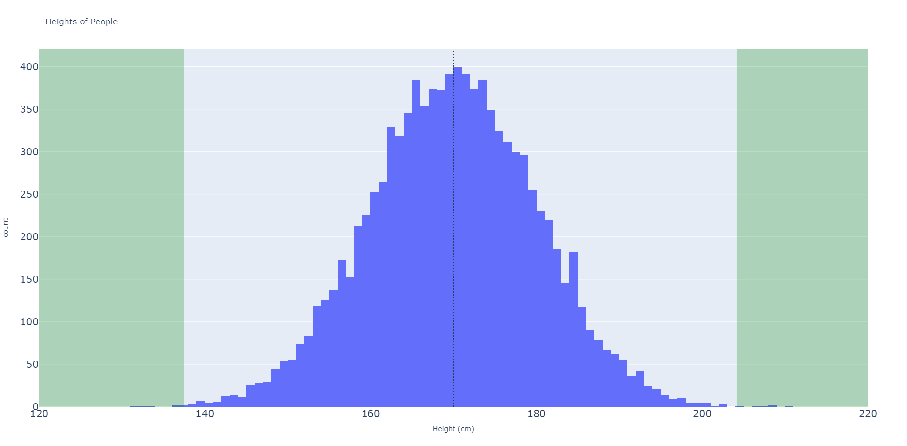 A histogram of heights of people with values of heights on the x-axis and number of observations with those heights on the y-axis. There is a green-shaded area on the ends of either side highlighting possible outliers in the chart.