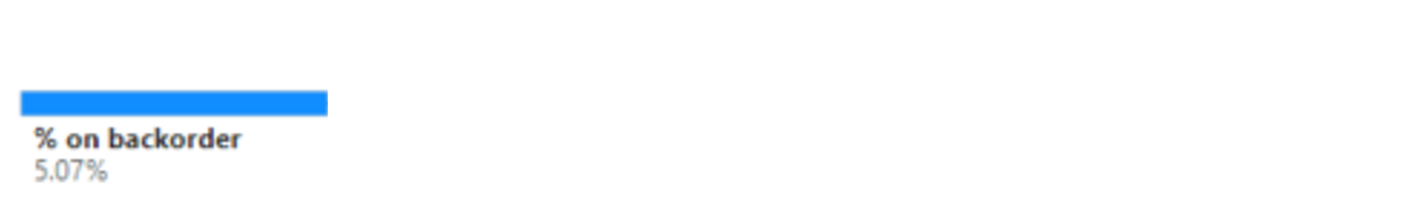 The root node from the previous highlight path, indicating a 5.07% percentage of orders on backorder.