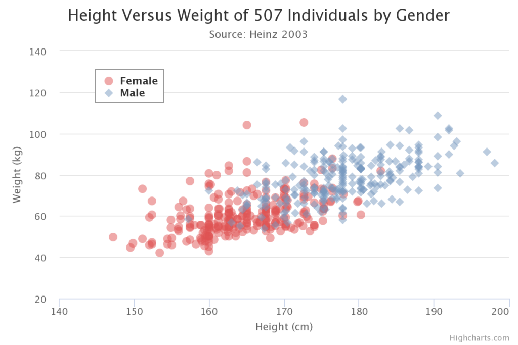 Gráfico de dispersão de altura x peso colorido por gênero (ou seja, masculino e feminino). A maioria dos pontos de dados com valores mais baixos de altura e peso é de cor vermelha, ou seja, corresponde a mulheres. Os valores mais altos de altura e peso são azuis, ou seja, homens.