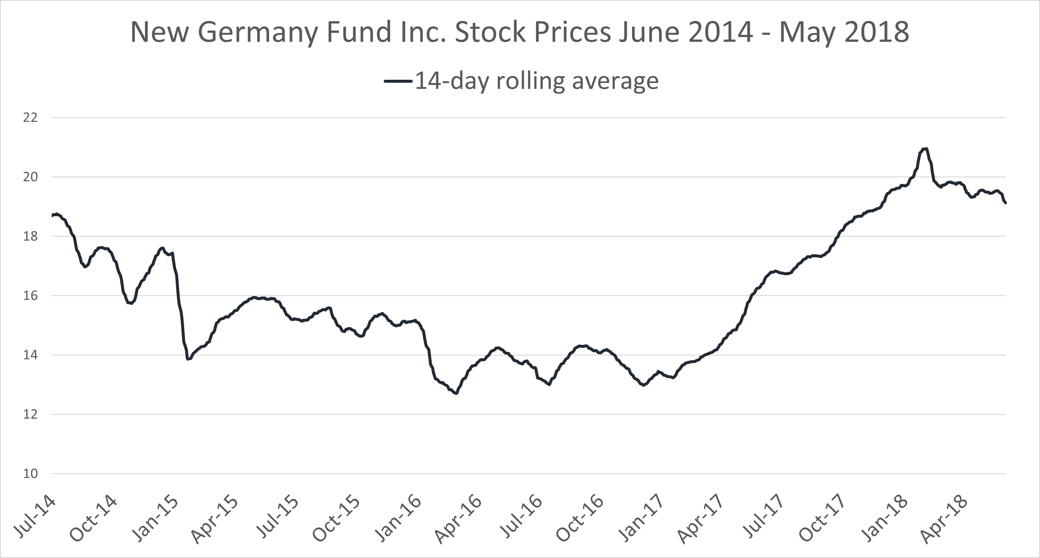 A run, or line, chart displaying the stock prices for the New Germany Fund from January 2018 to May 2018. There is a dark blue line showing the 14-day rolling average trend.