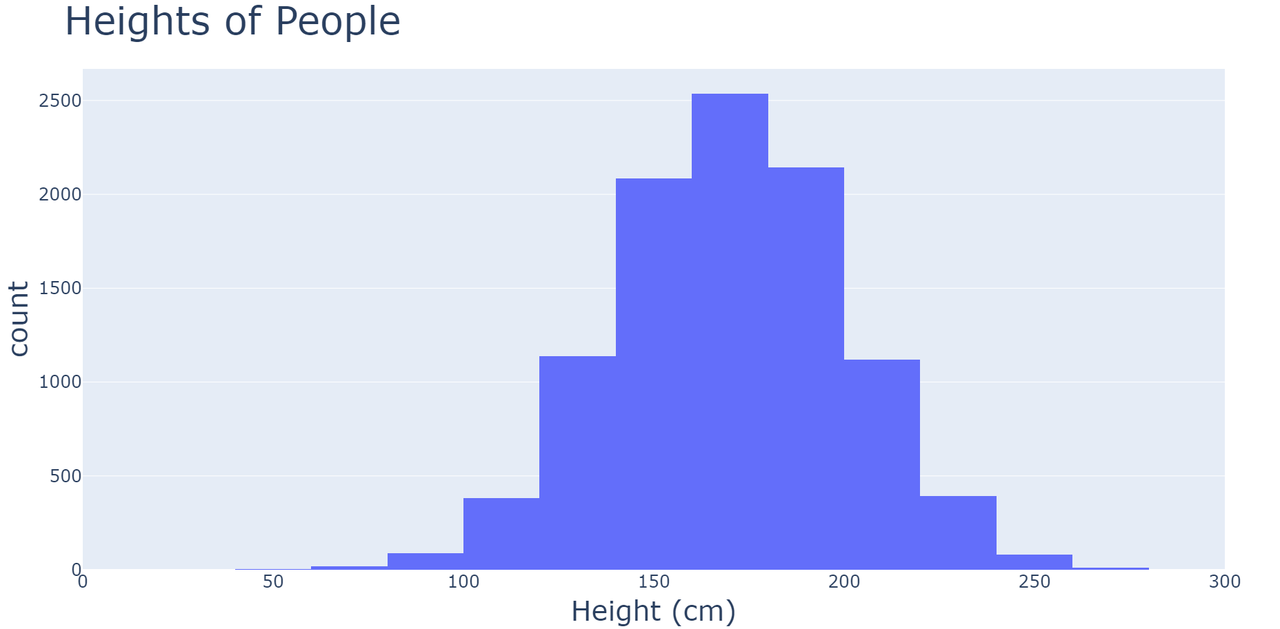 A histogram of heights of people with values of heights on the x-axis and number of observations with those heights on the y-axis. The histogram is more rigid and box-like with less bins.