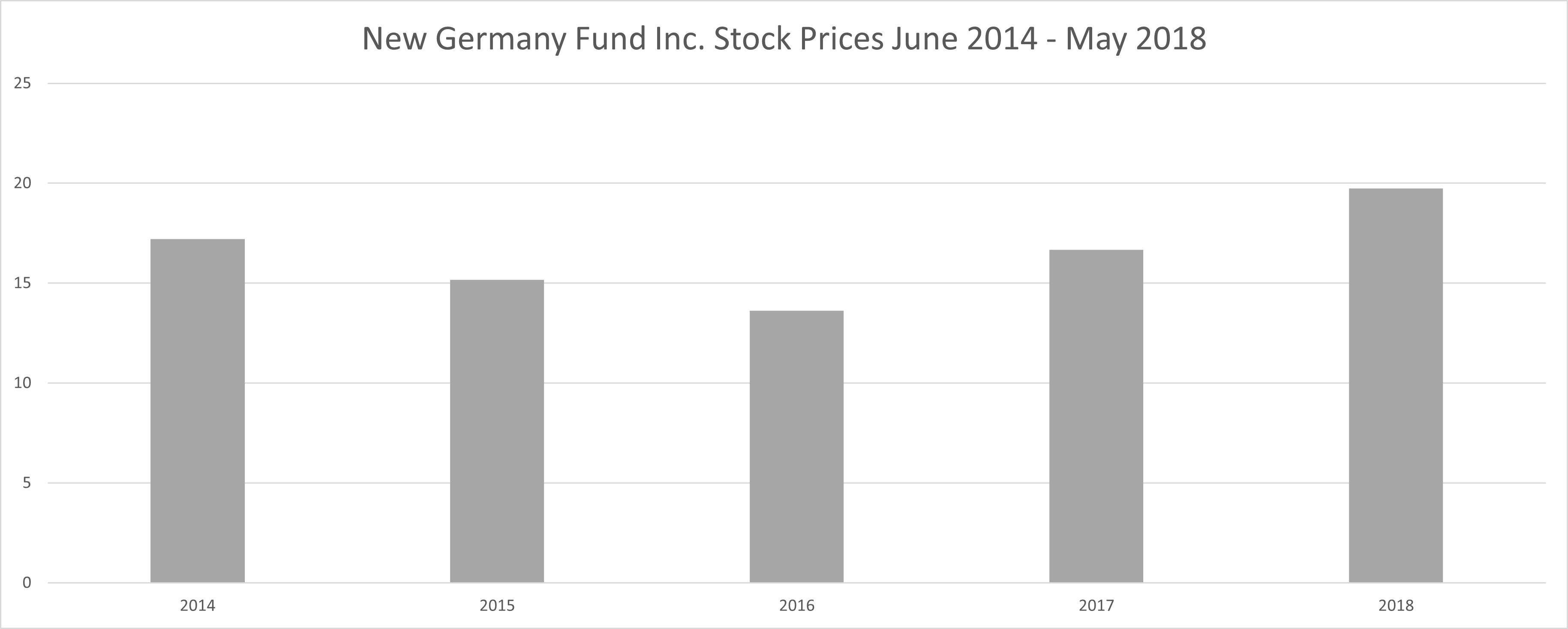 A column or bar graph displaying the stock prices for the New Germany Fund from June 2014 to May 2018.