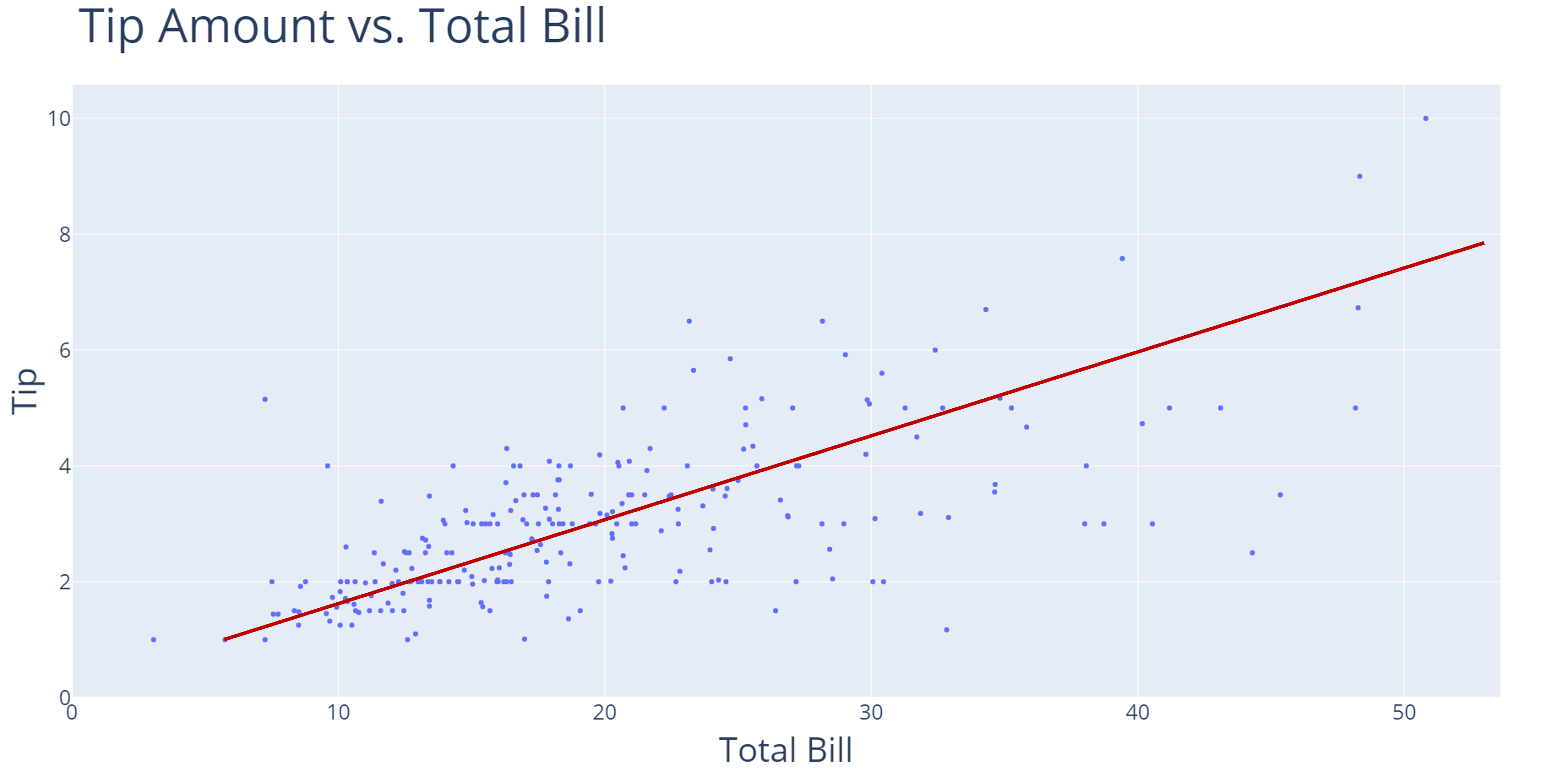 A scatter plot with "Total Bill" on the x-axis and "Tip" on the y-axis. A red line dissects through the cluster of data points to show a general increasing trend.
