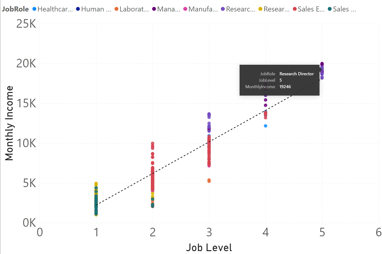 A scatter plot showing job level on the x-axis and monthly income on the y-axis. The data points are colored by the respective job roles. There is a upward, increasing, slope in the trend line.