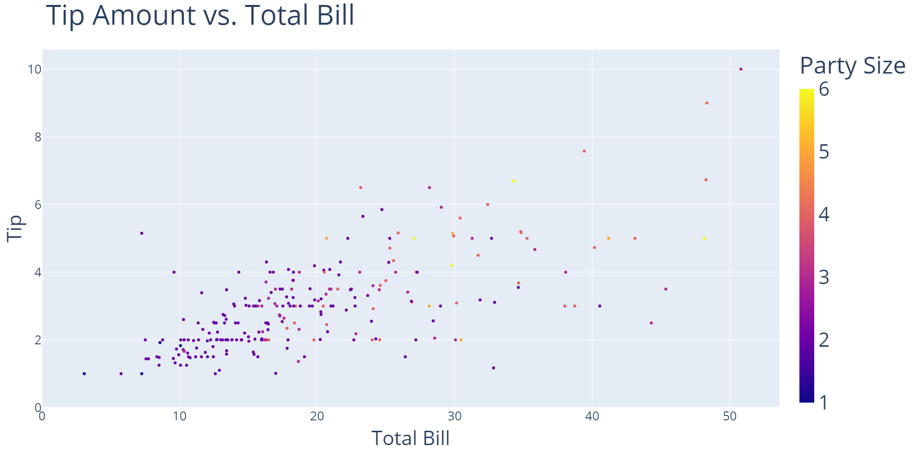 A scatter plot with "Total Bill" on the x-axis and "Tip" on the y-axis. "Party Size" is used to color the data points based on the value. For example, a party size of 1 are dark blue and a party size of 6 are bright yellow.