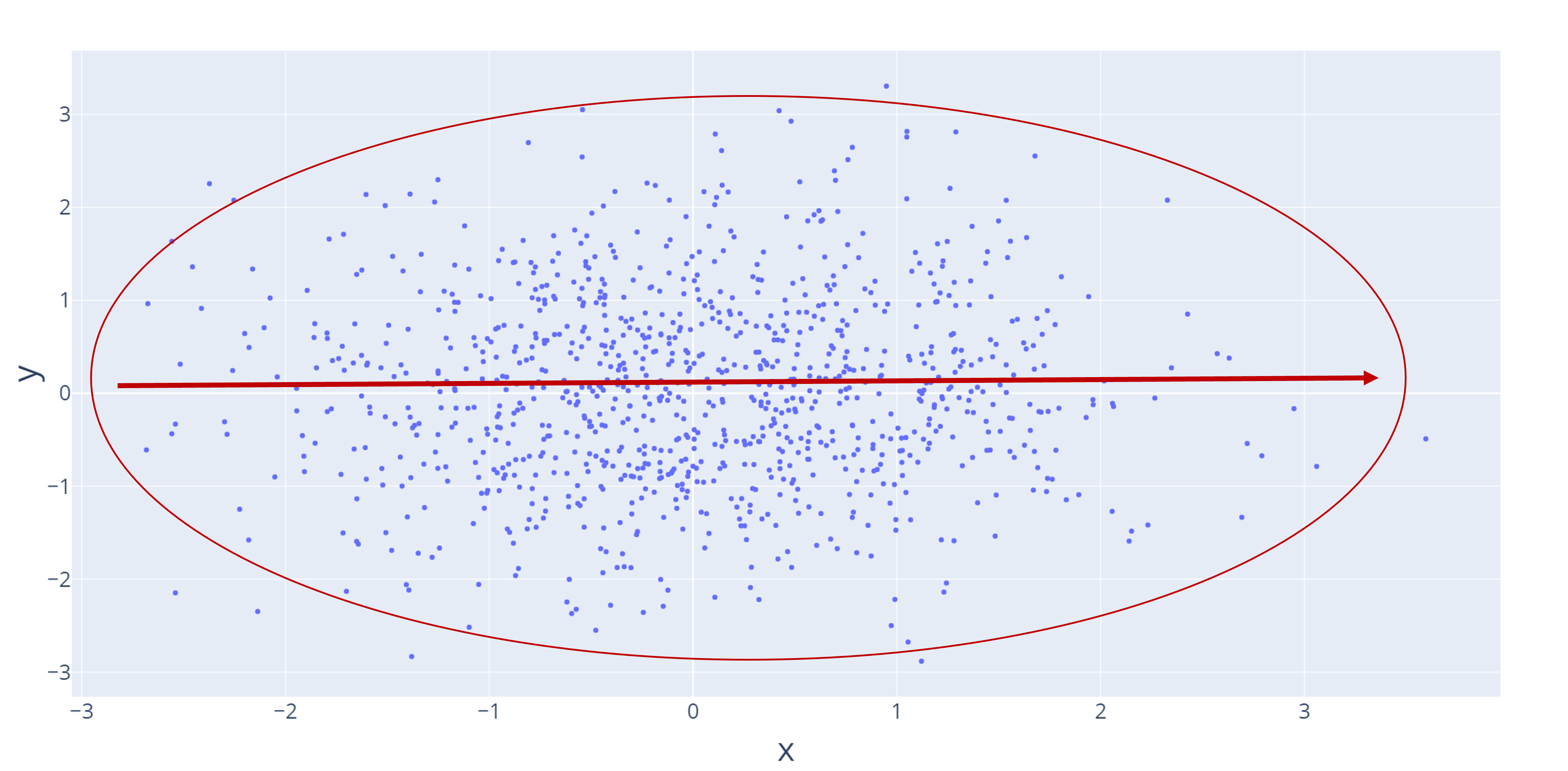 A scatter plot with a red line showing a flat, or no, relationship. A red circle highlights the data points and shows they are more dispersed and therefore a weak relationship.