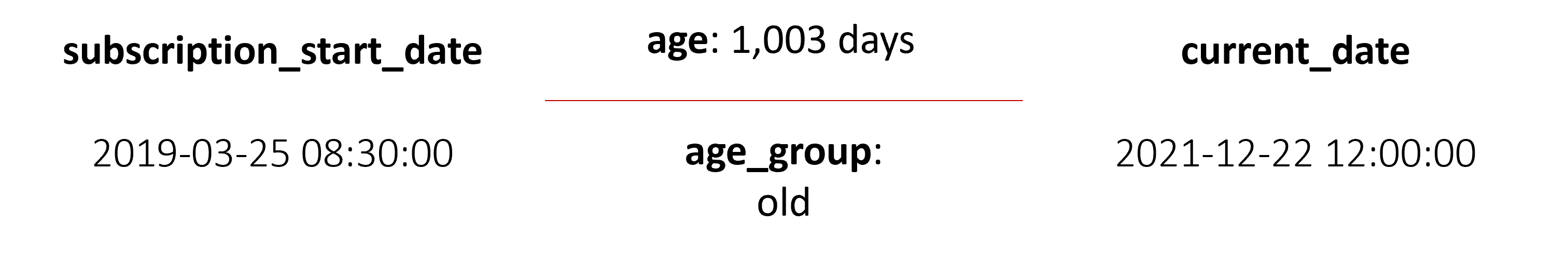 The subscription_start_date variable being compared to the current date to derived the subscription age and age_group.