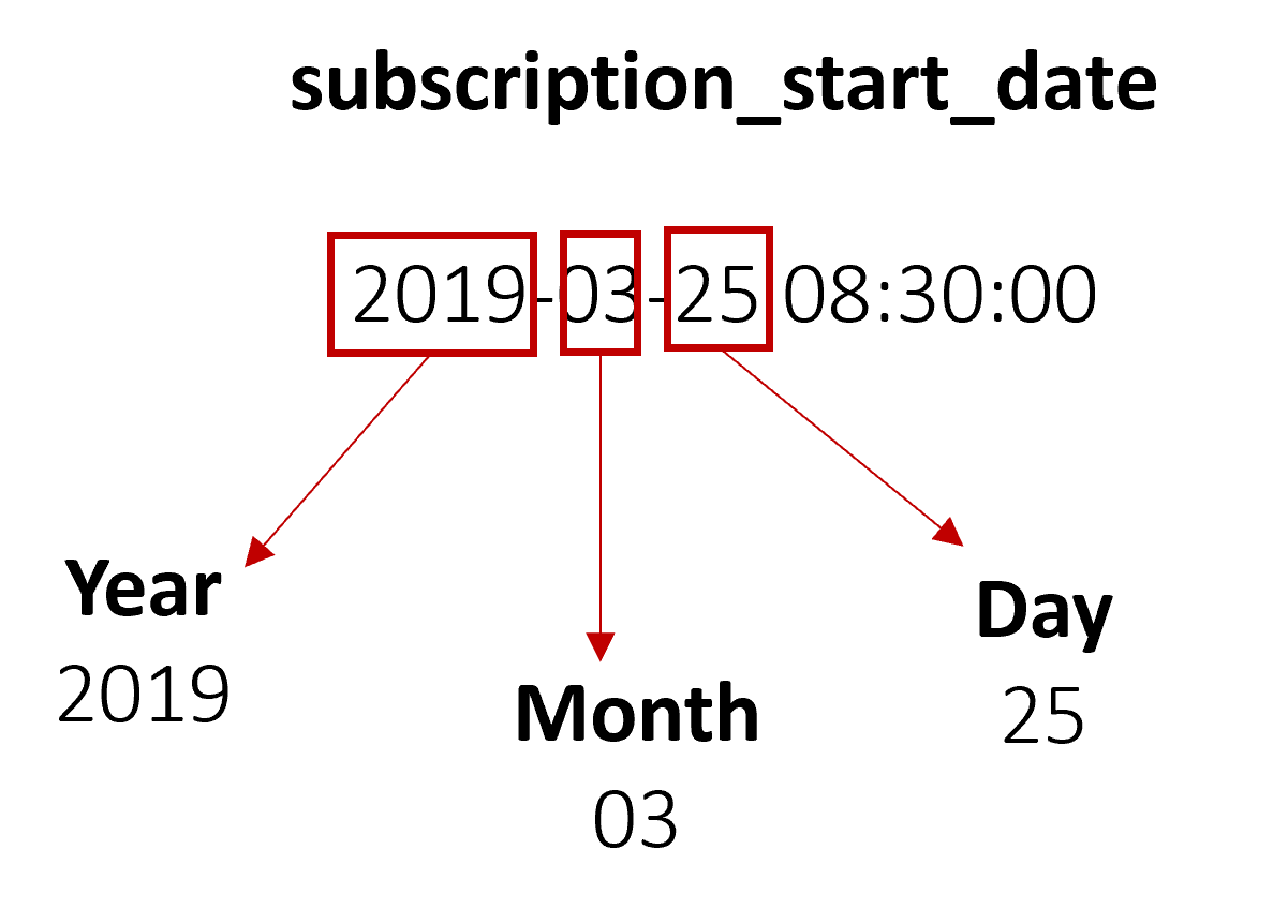 An image showing the date 2019-03-25 08:30 being decomposed into it's year, month, and day parts.