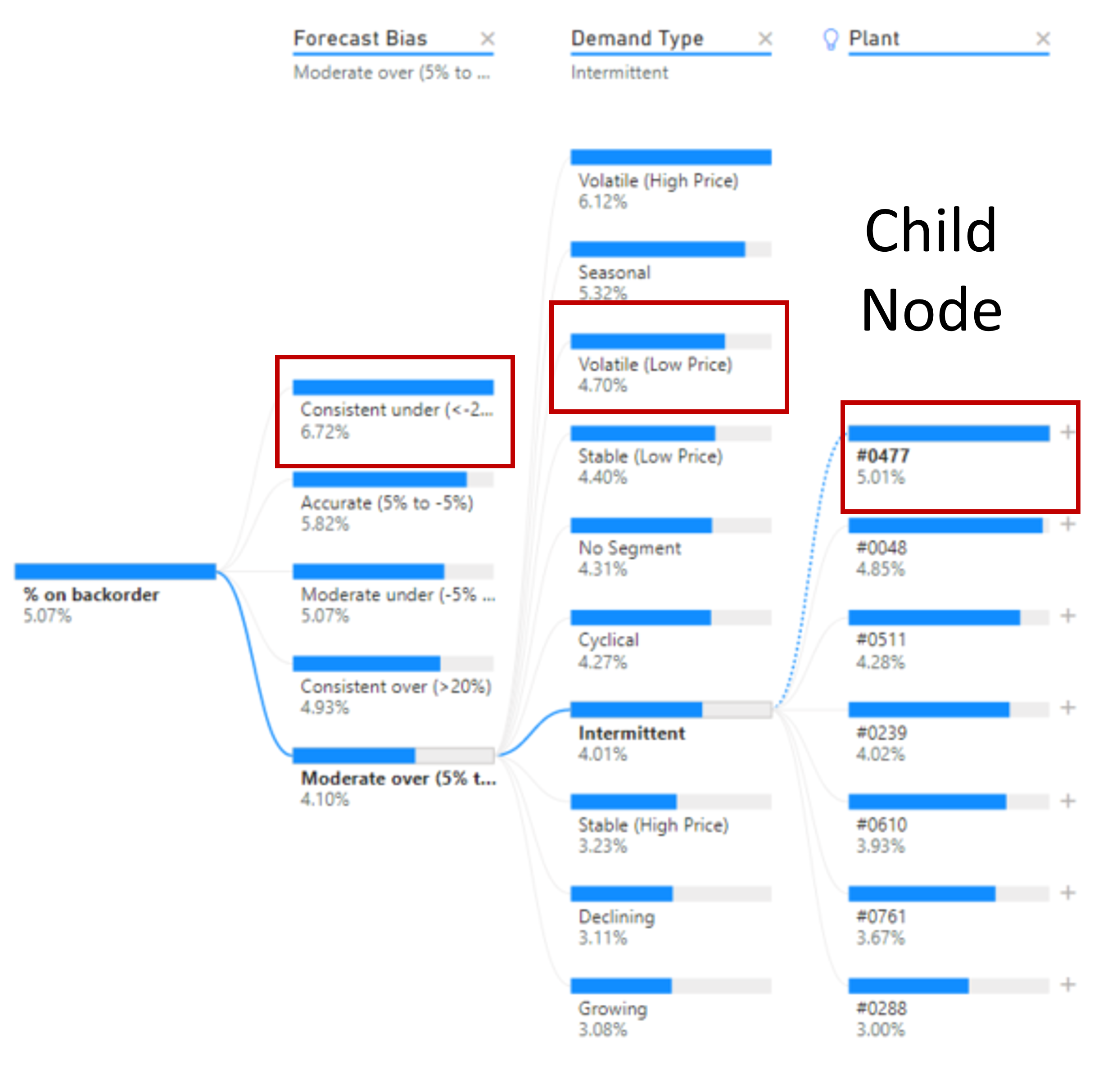 A decomposition tree visualizations from Power BI. Shows a root node and multiple child nodes with branches, or paths, connecting them. A couple of child nodes are highlighted.