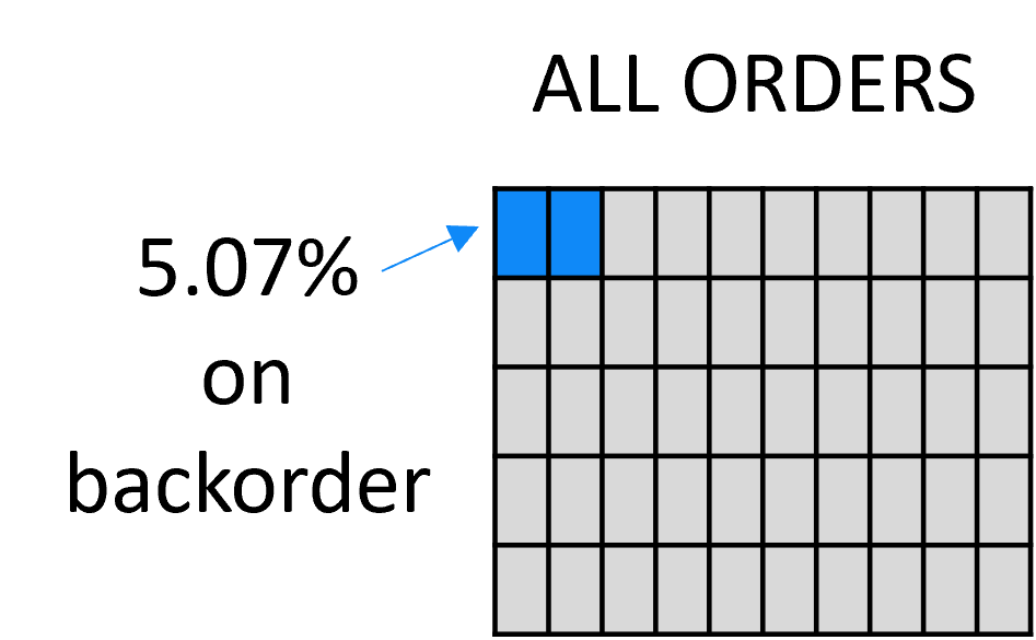 An image of squares in a larger square representing the entire dataset. Two smaller squares are filled in with blue to represent the percentage of orders on backorder.