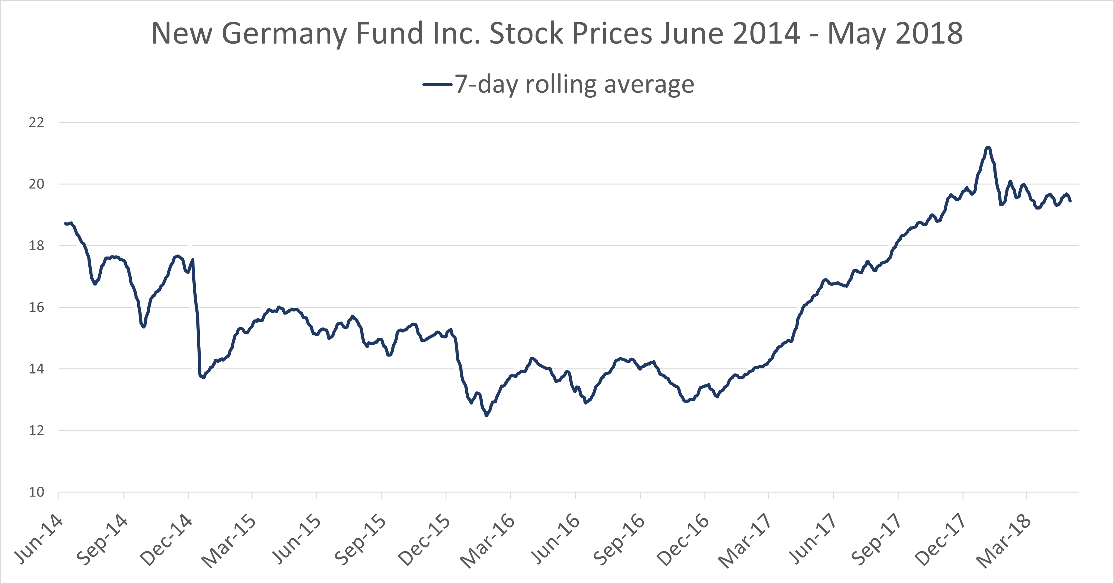 A run, or line, chart displaying the stock prices for the New Germany Fund from January 2018 to May 2018. There is a dark blue line showing the 7-day rolling average trend.