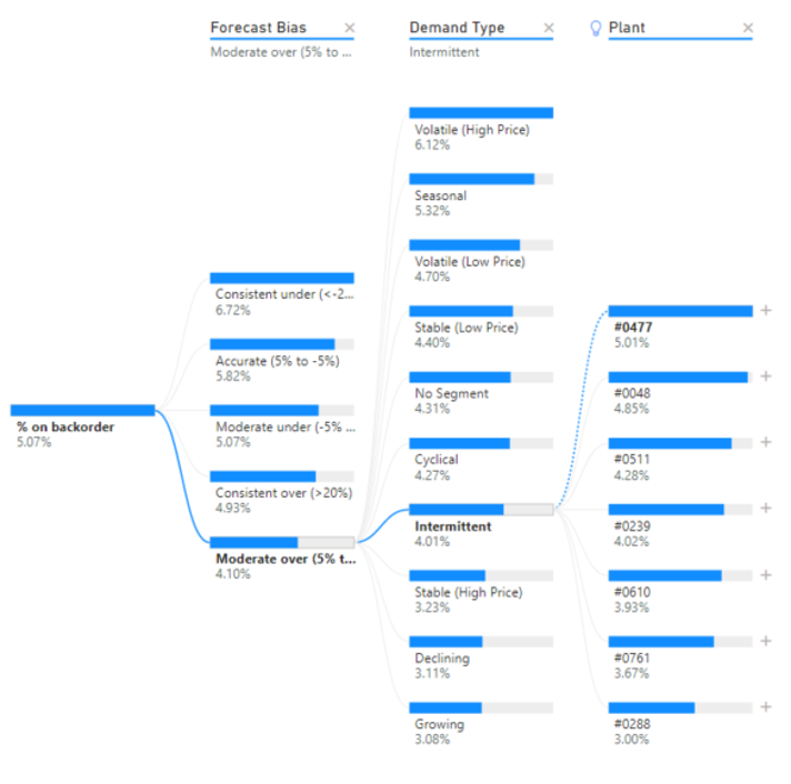 A decomposition tree visualizations from Power BI. Shows a root node and multiple child nodes with branches, or paths, connecting them.