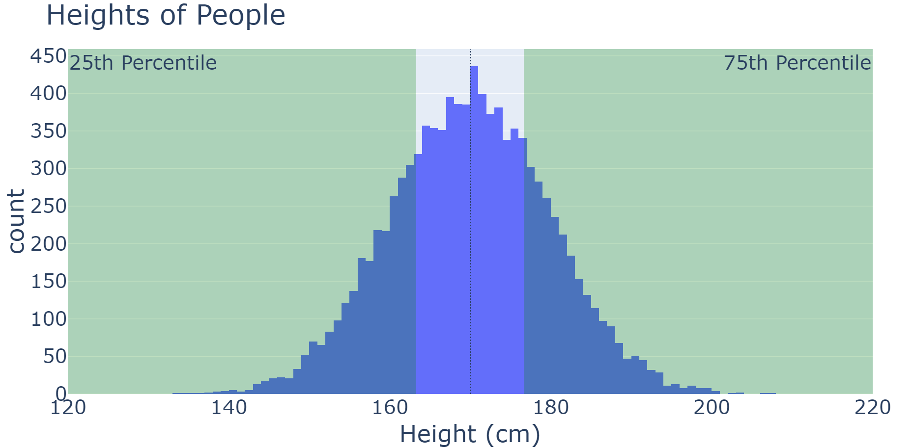 A histogram of heights of people with values of heights on the x-axis and number of observations with those heights on the y-axis. There is are two green-shaded areas from the 25th percentile to the left-side and 75th percentile to the right-side.