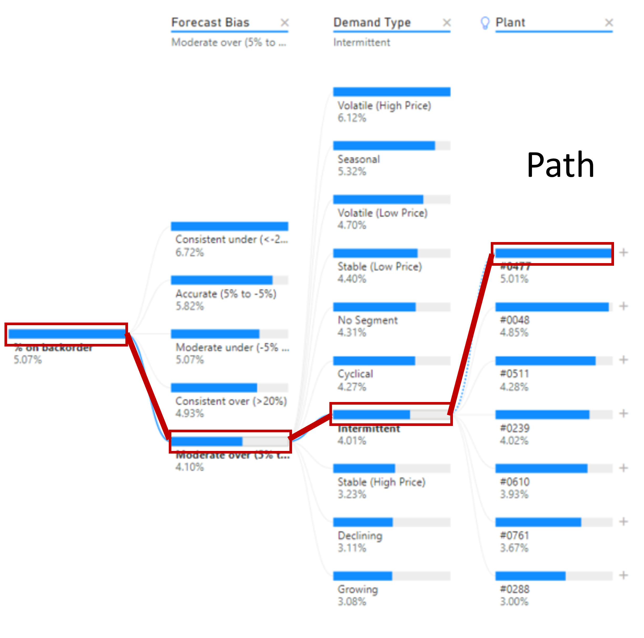 A decomposition tree visualizations from Power BI. Shows a root node and multiple child nodes with branches, or paths, connecting them. One path is highlighted.