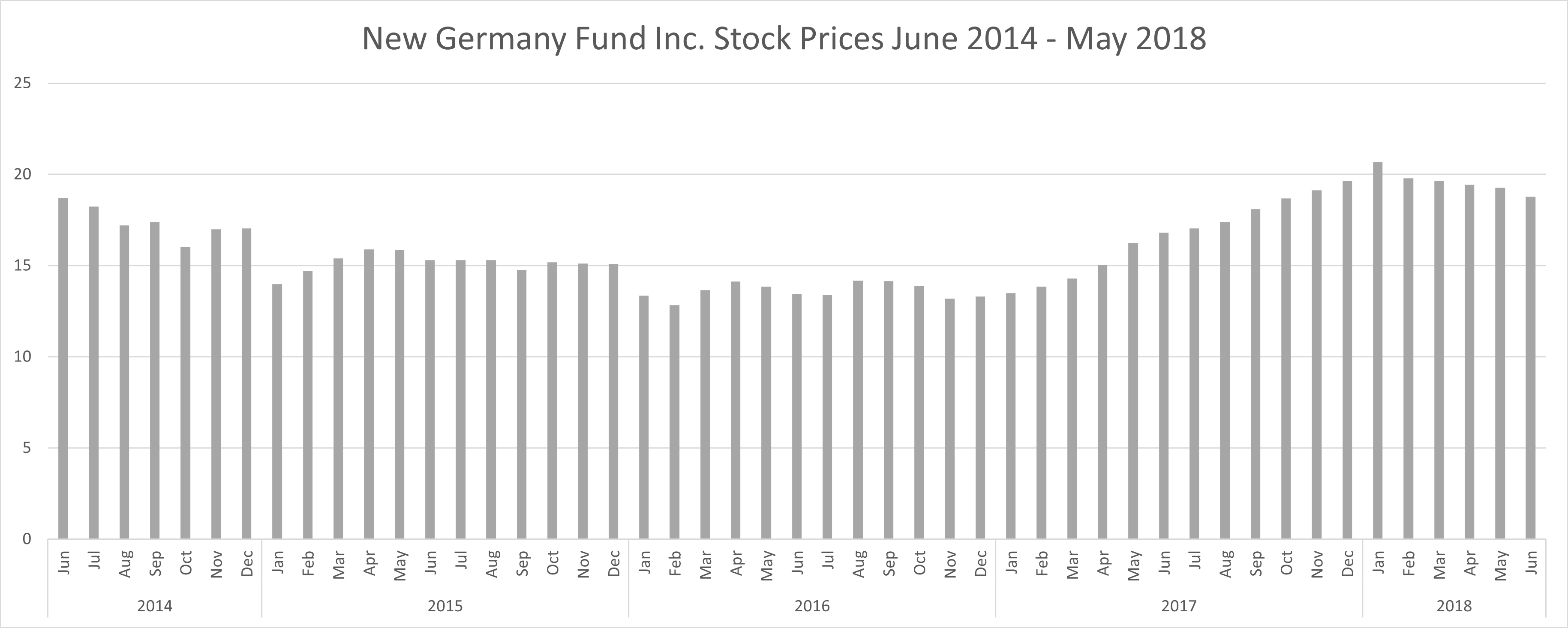 A column or bar graph displaying the stock prices for the New Germany Fund from June 2014 to May 2018.