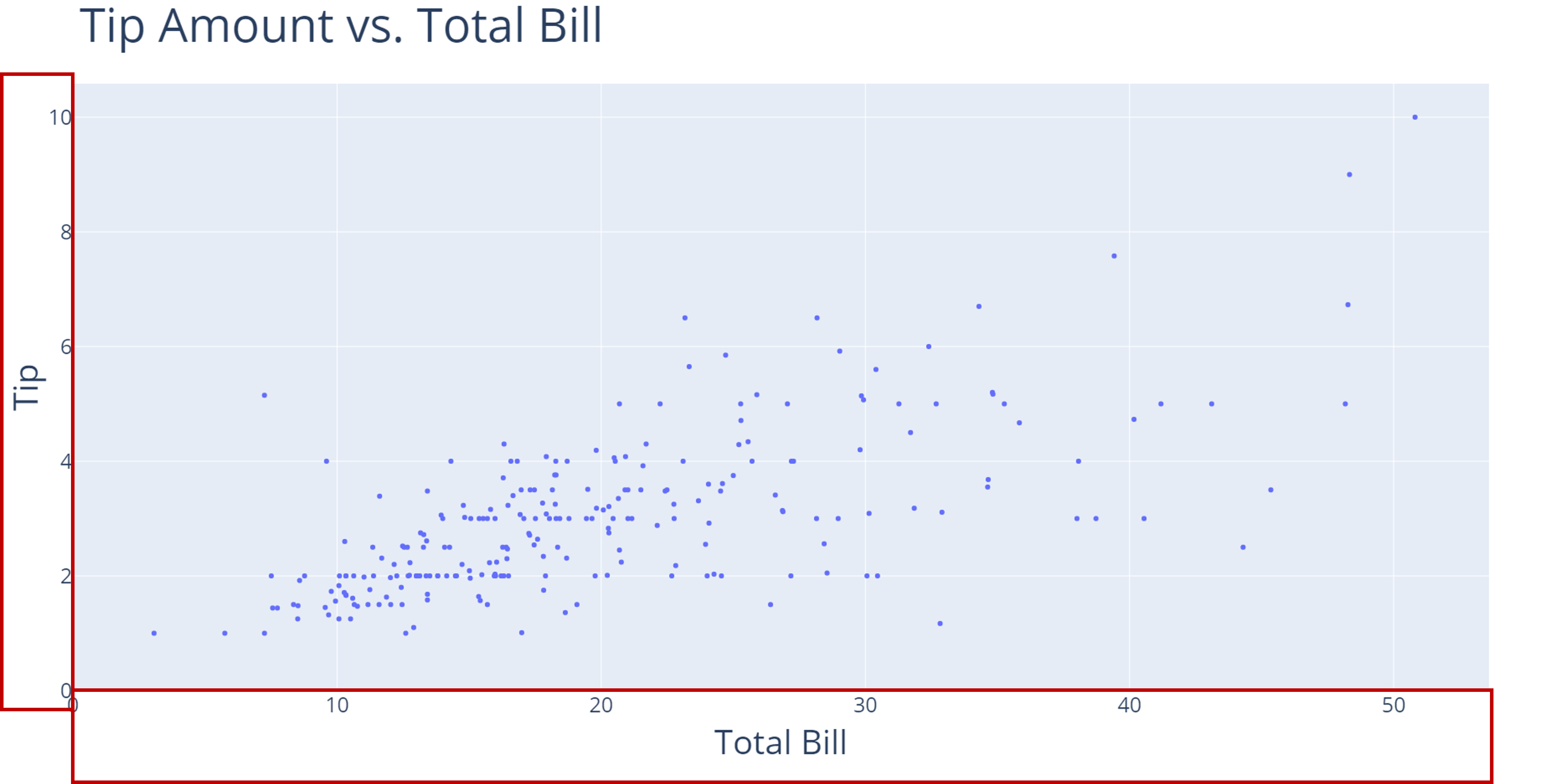 A scatter plot with "Total Bill" on the x-axis and "Tip" on the y-axis. Two red rectangles are highlighting the x- and y- axis.