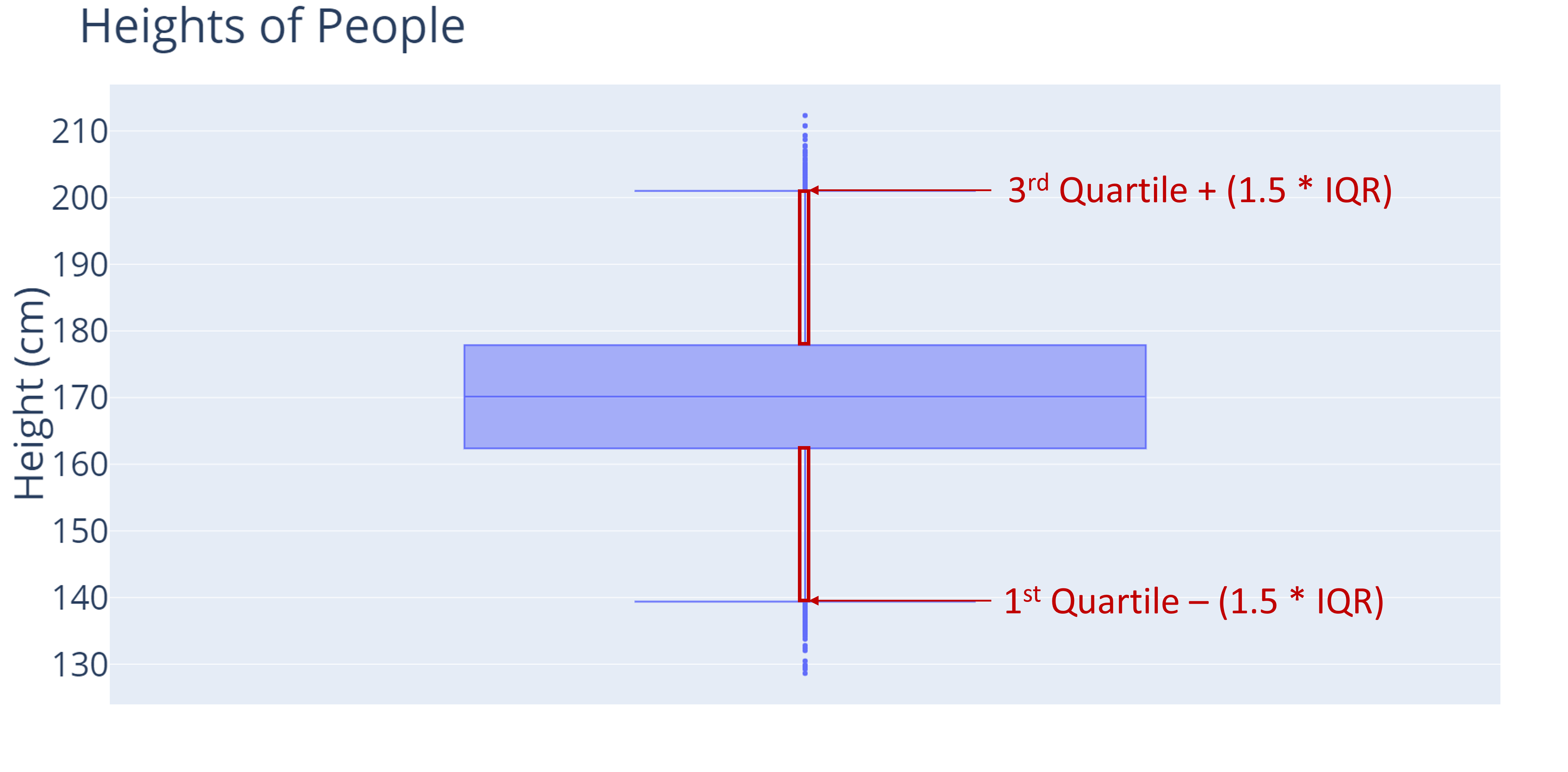 A boxplot of heights of people. Heights, in centimeters, are on the y-axis. A red outline is around the vertical whiskers extending from the top and bottom of the box.