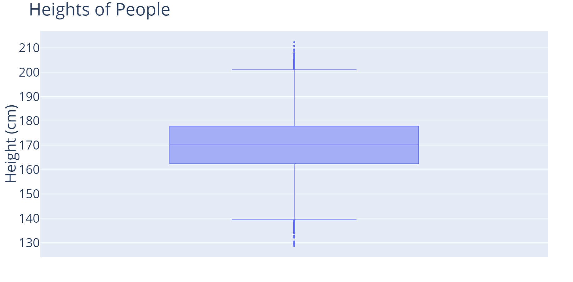 A boxplot of heights of people. Heights, in centimeters, are on the y-axis.