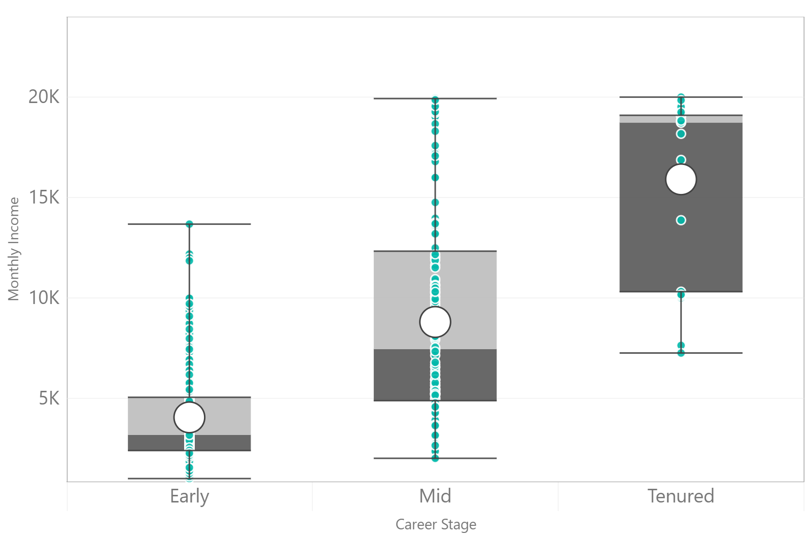 A box plot showing the distribution of average monthly income by career tenure. More senior, or tenured, employees have a larger (i.e. higher on the y-axis) median.