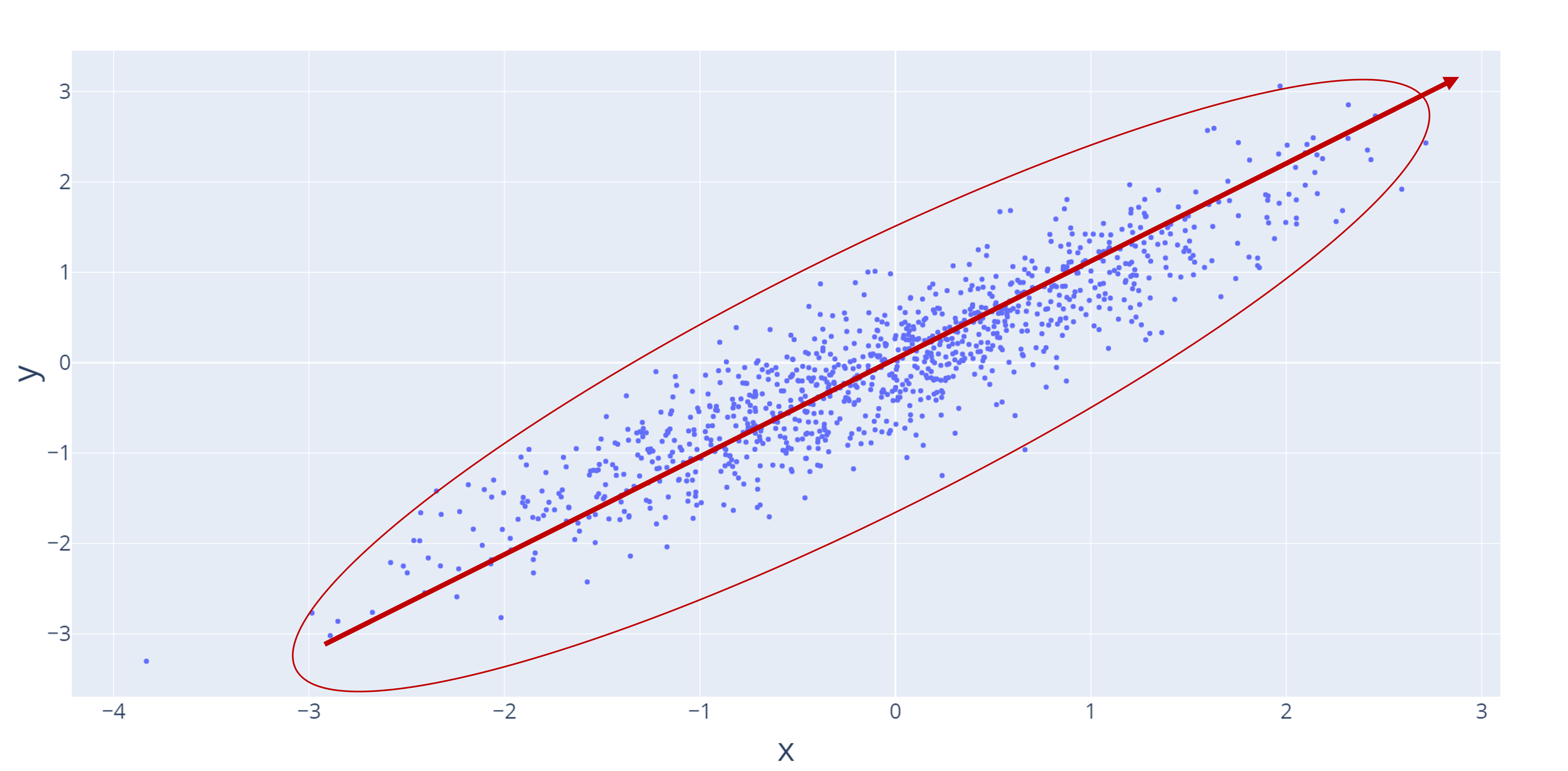 A scatter plot with a red line showing a positive, increasing relationship. A red circle highlights the data points and shows they are tightly clustered together.