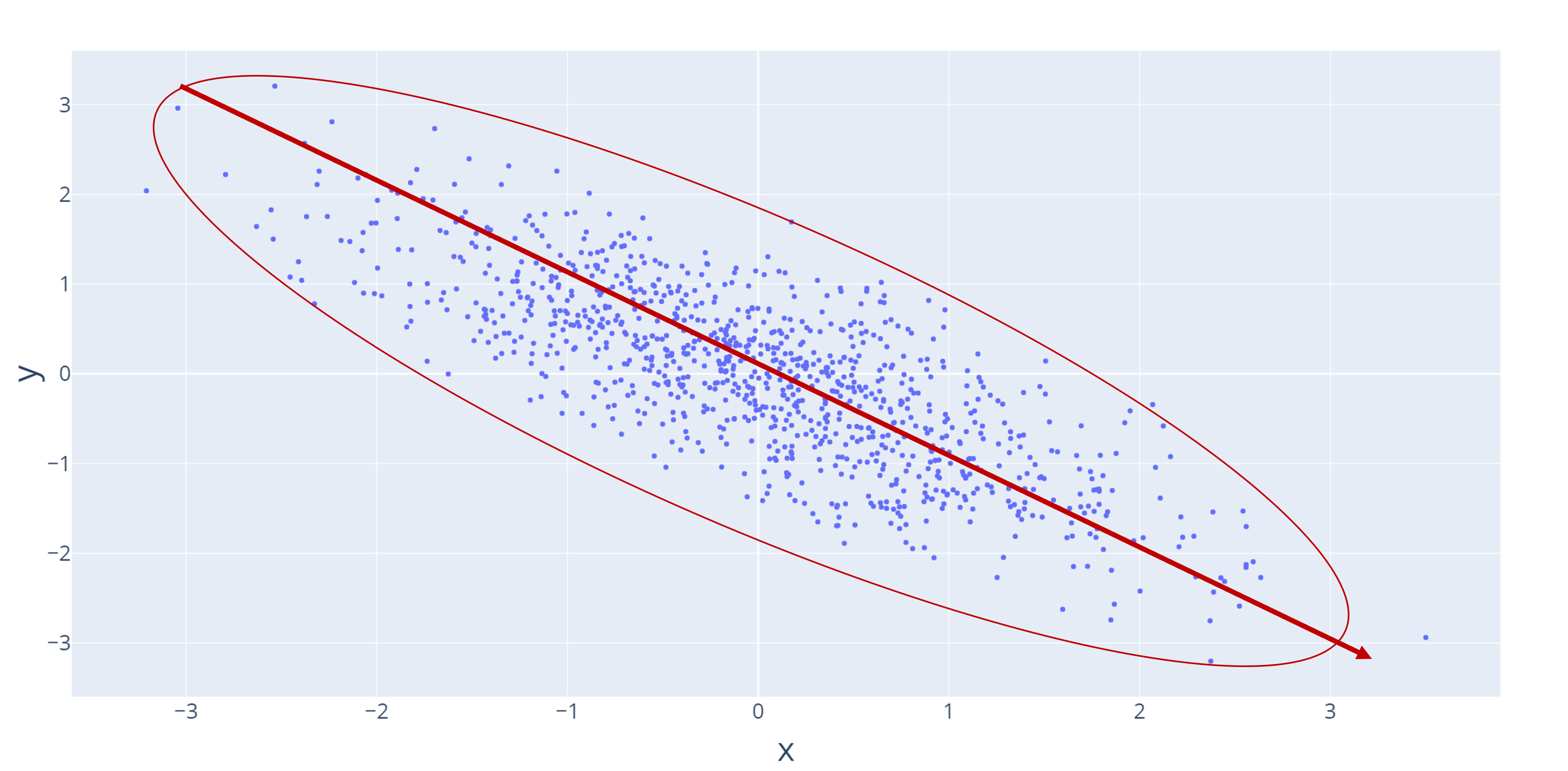 A scatter plot with a red line showing a negative, decreasing relationship. A red circle highlights the data points and shows they are tightly clustered together.
