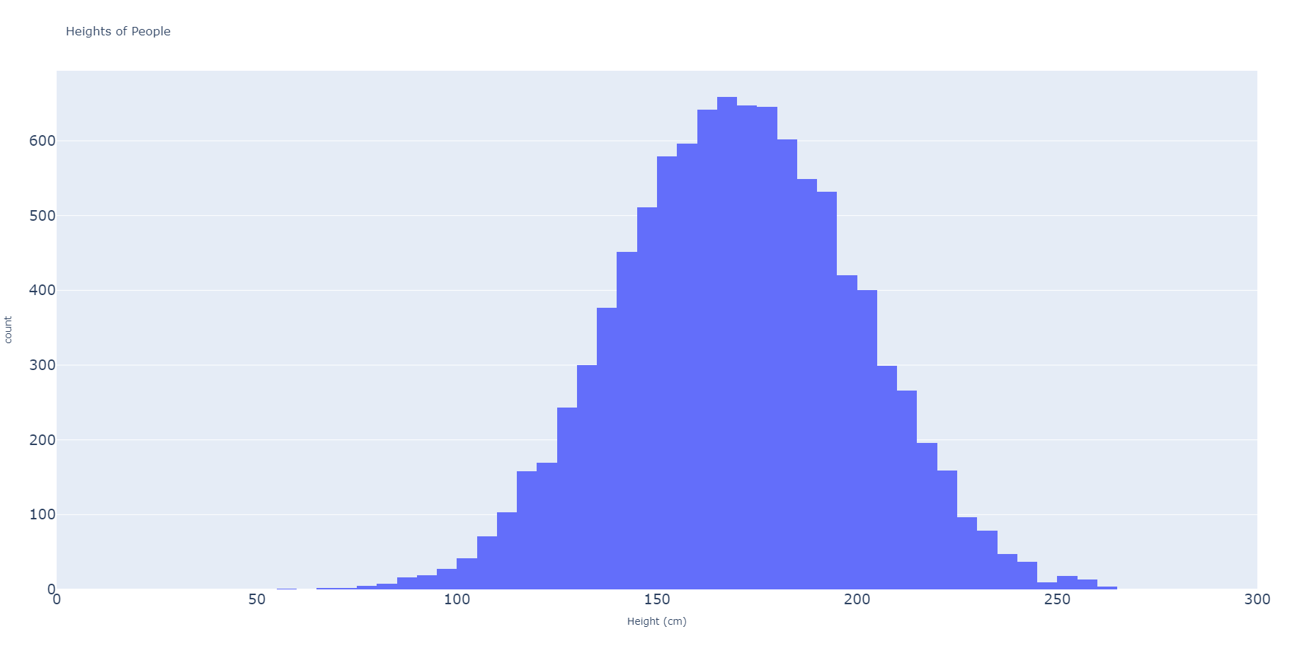 A histogram of heights of people with values of heights on the x-axis and number of observations with those heights on the y-axis. There is a large mass of observations in the center and less towards the ends.