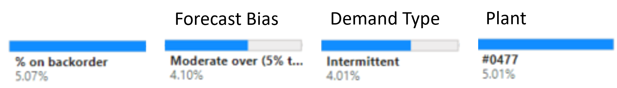 A child node from the final level, Plant variable, and the associated percentage of orders on backorder.