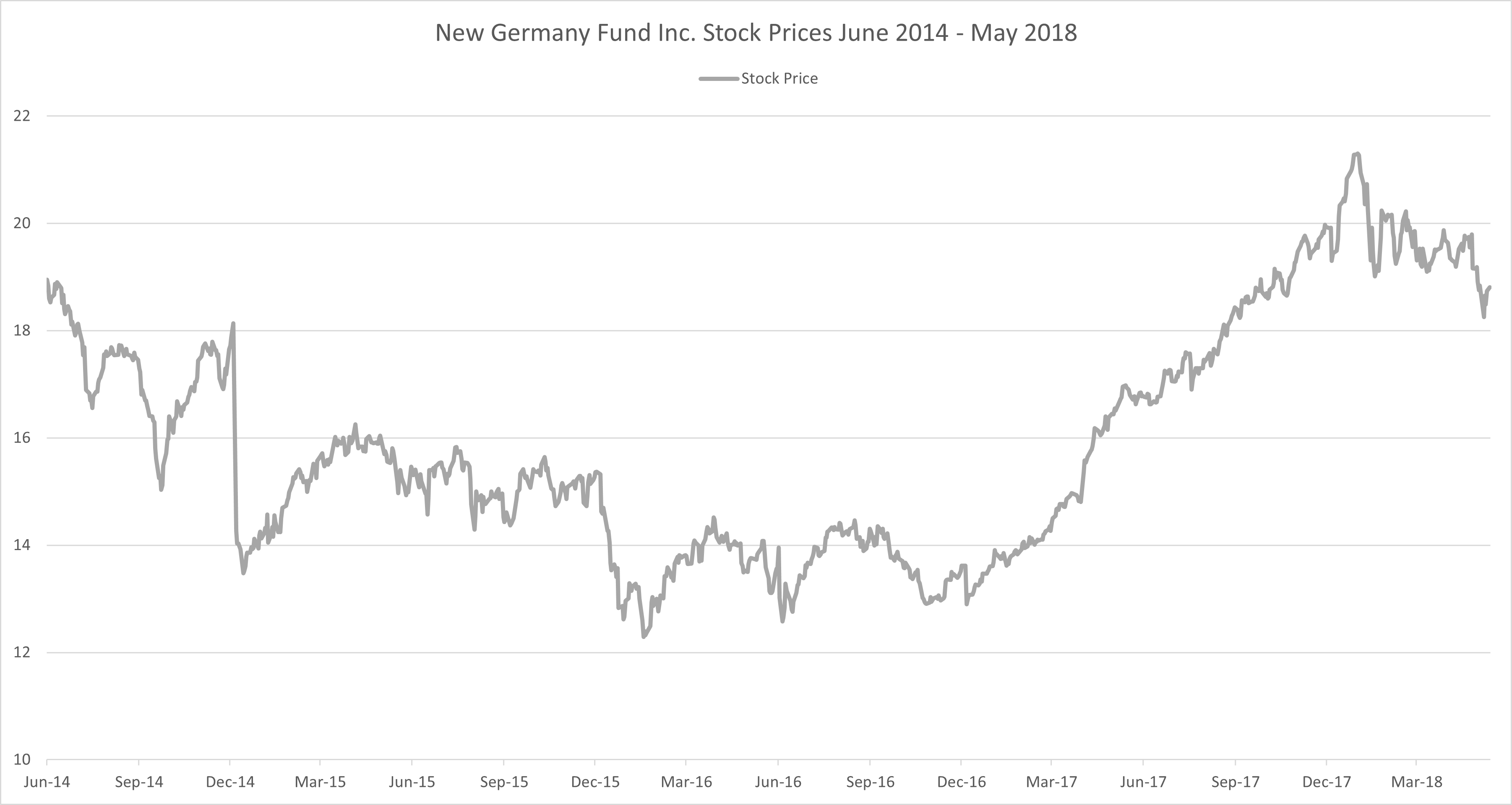A run, or line, chart displaying the stock prices for the New Germany Fund from January 2018 to May 2018.