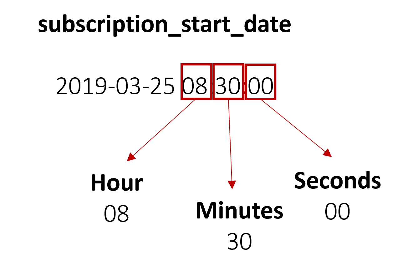 An image showing the date 2019-03-25 08:30:00 being decomposed into it's hour, minute, and seconds parts.
