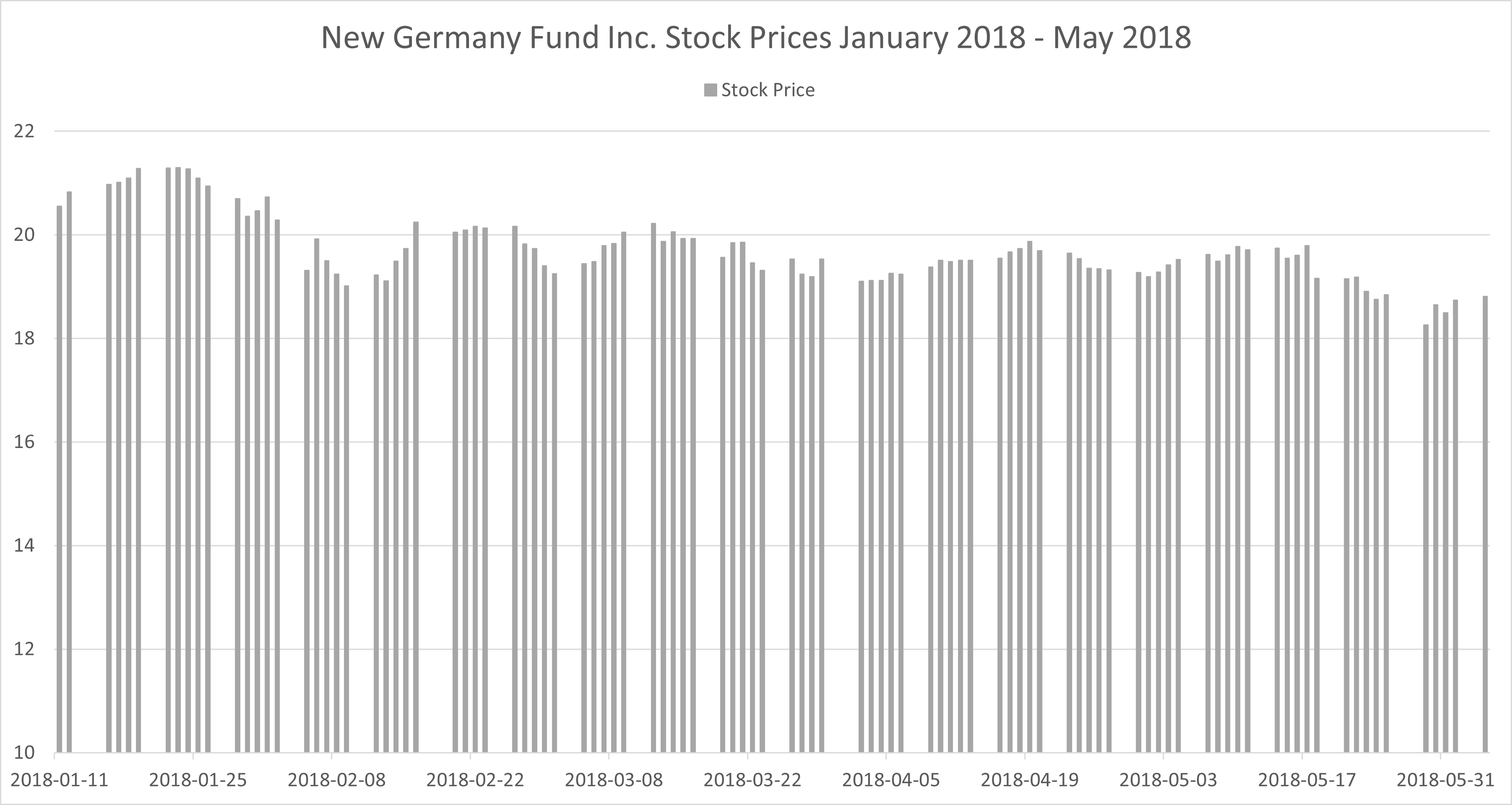 A column or bar graph displaying the stock prices for the New Germany Fund from June 2014 to May 2018.
