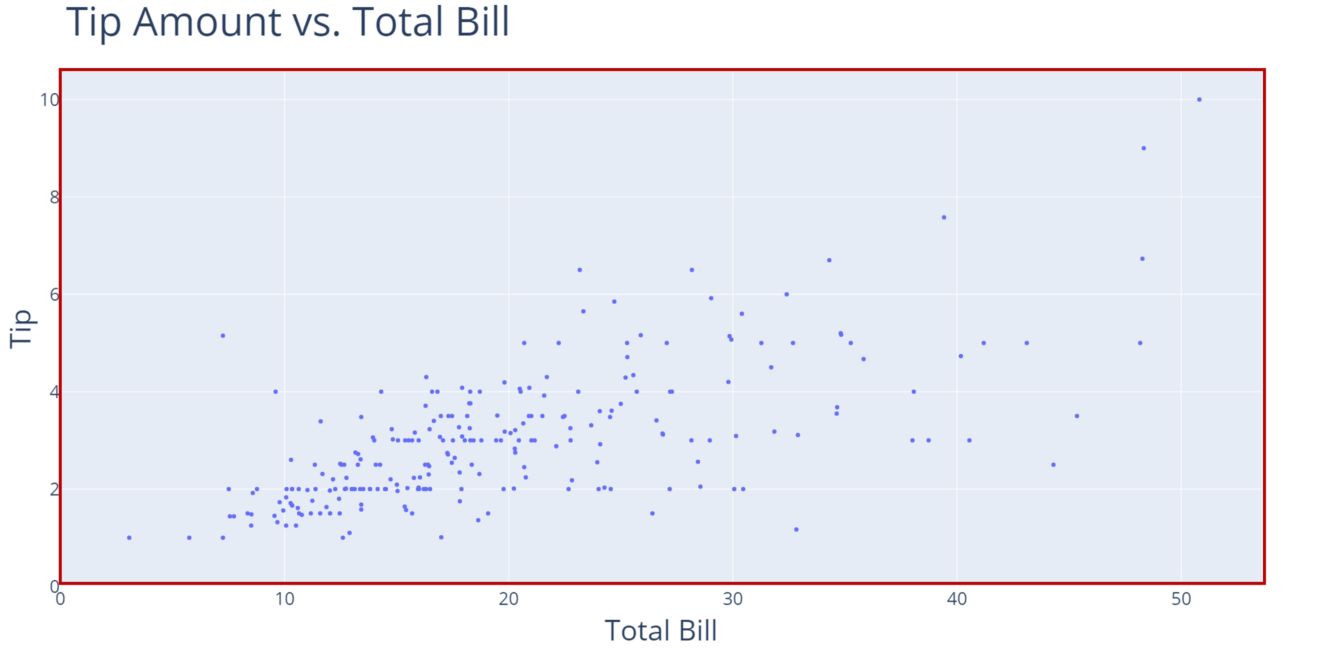 A scatter plot with "Total Bill" on the x-axis and "Tip" on the y-axis. A red rectangle is highlighting the chart area and data points.