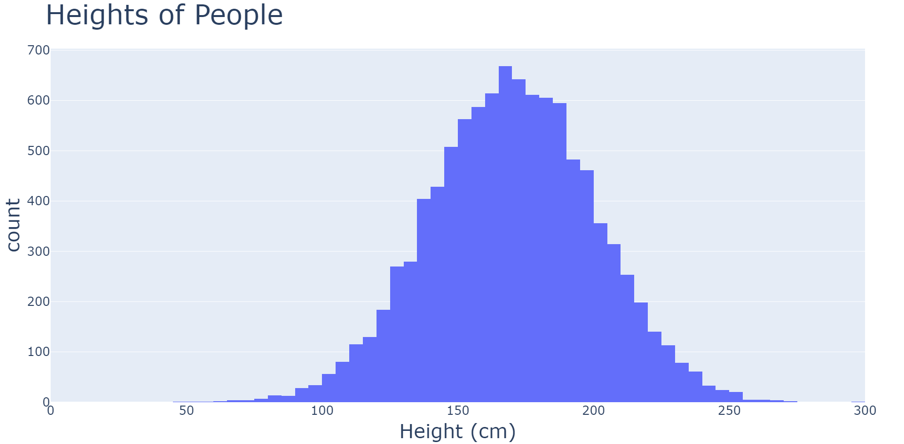 A histogram of heights of people with values of heights on the x-axis and number of observations with those heights on the y-axis. The histogram has a narrow tail on either side of a large mass in the middle.