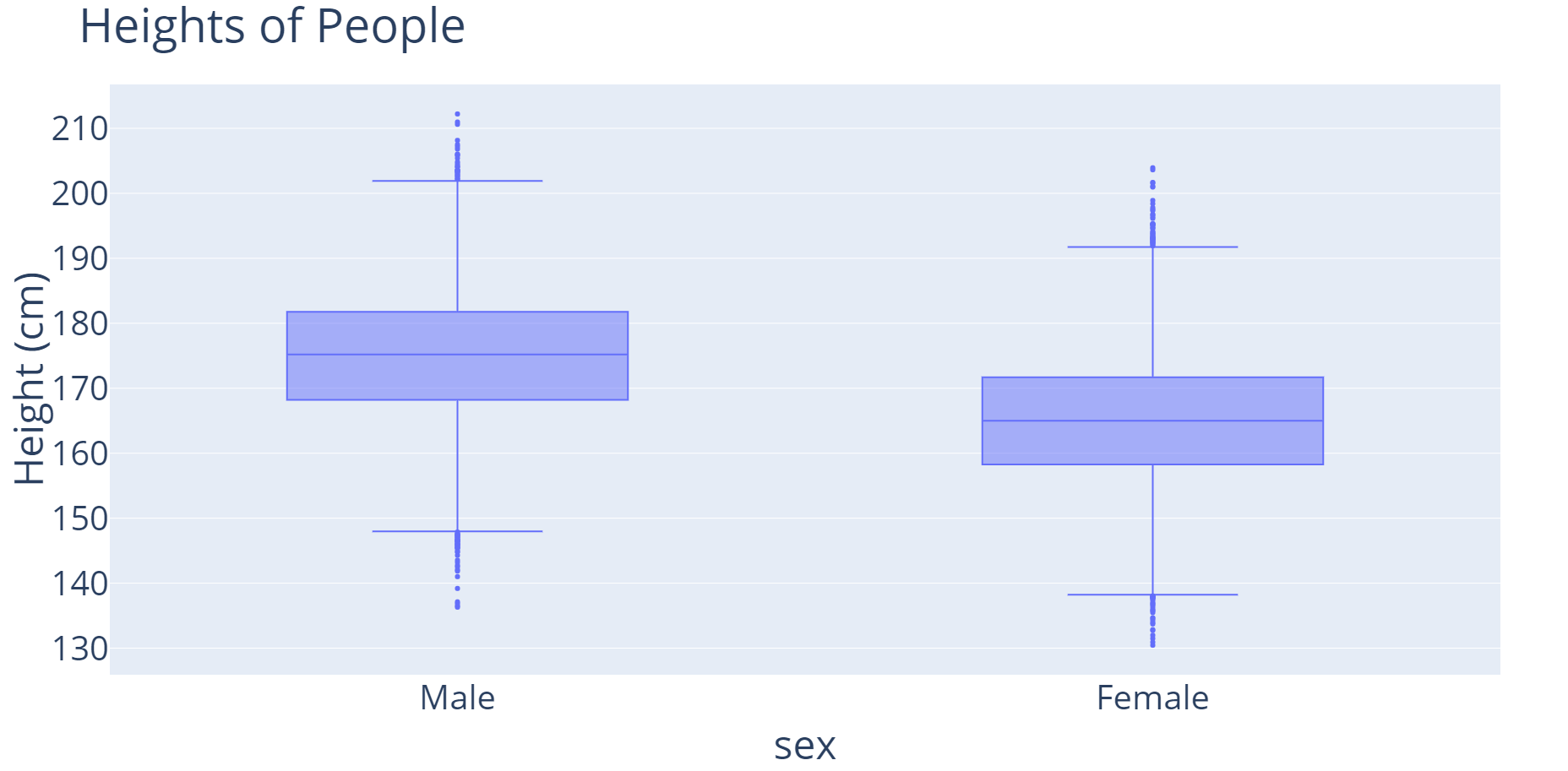 Two boxplots - one for male and another for female - showing the distribution of heights within each group. Both are of equal size but the box plot for "male" is higher on the y-axis.