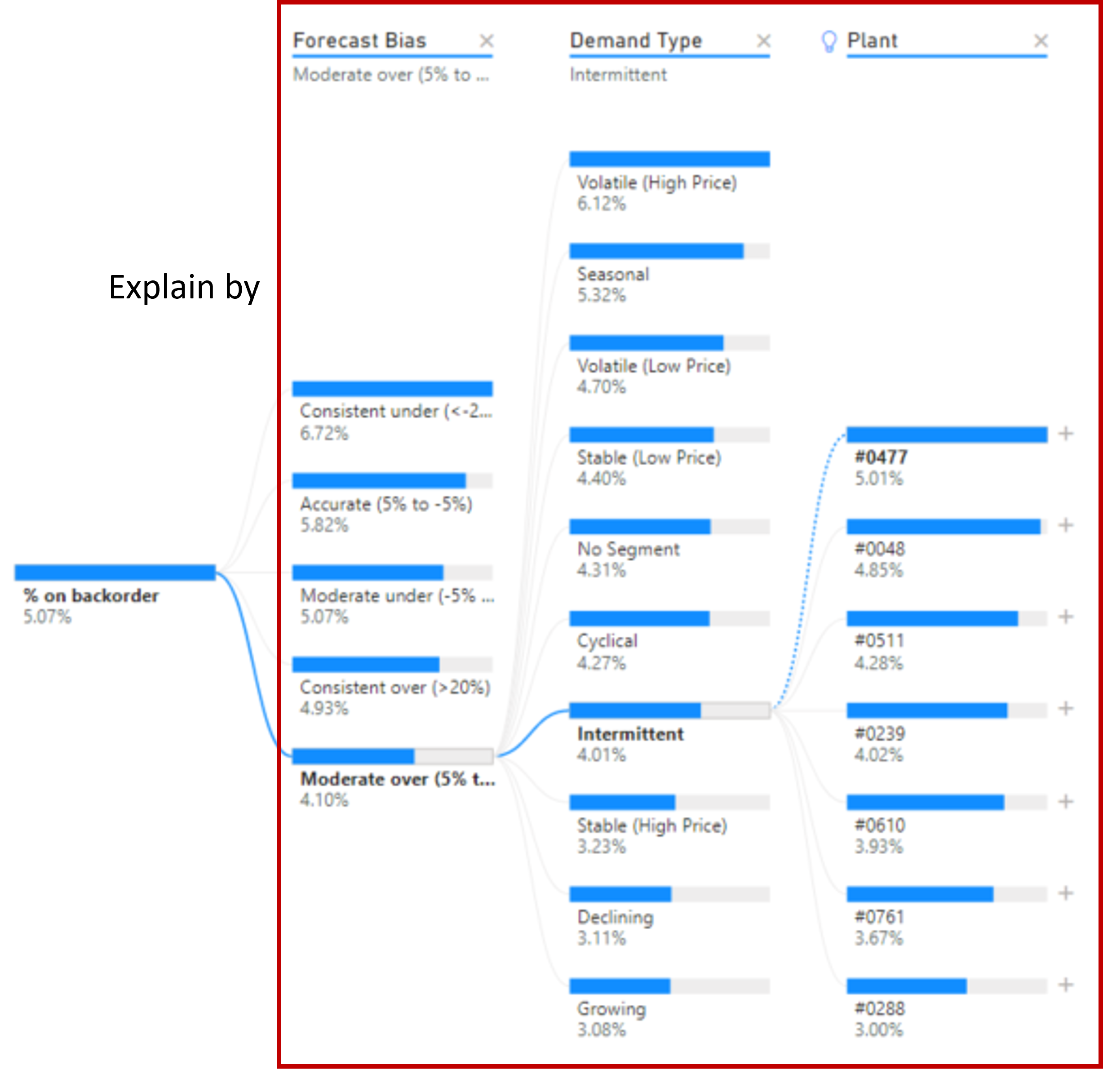 A tree visualizations from Power BI. Shows a root node