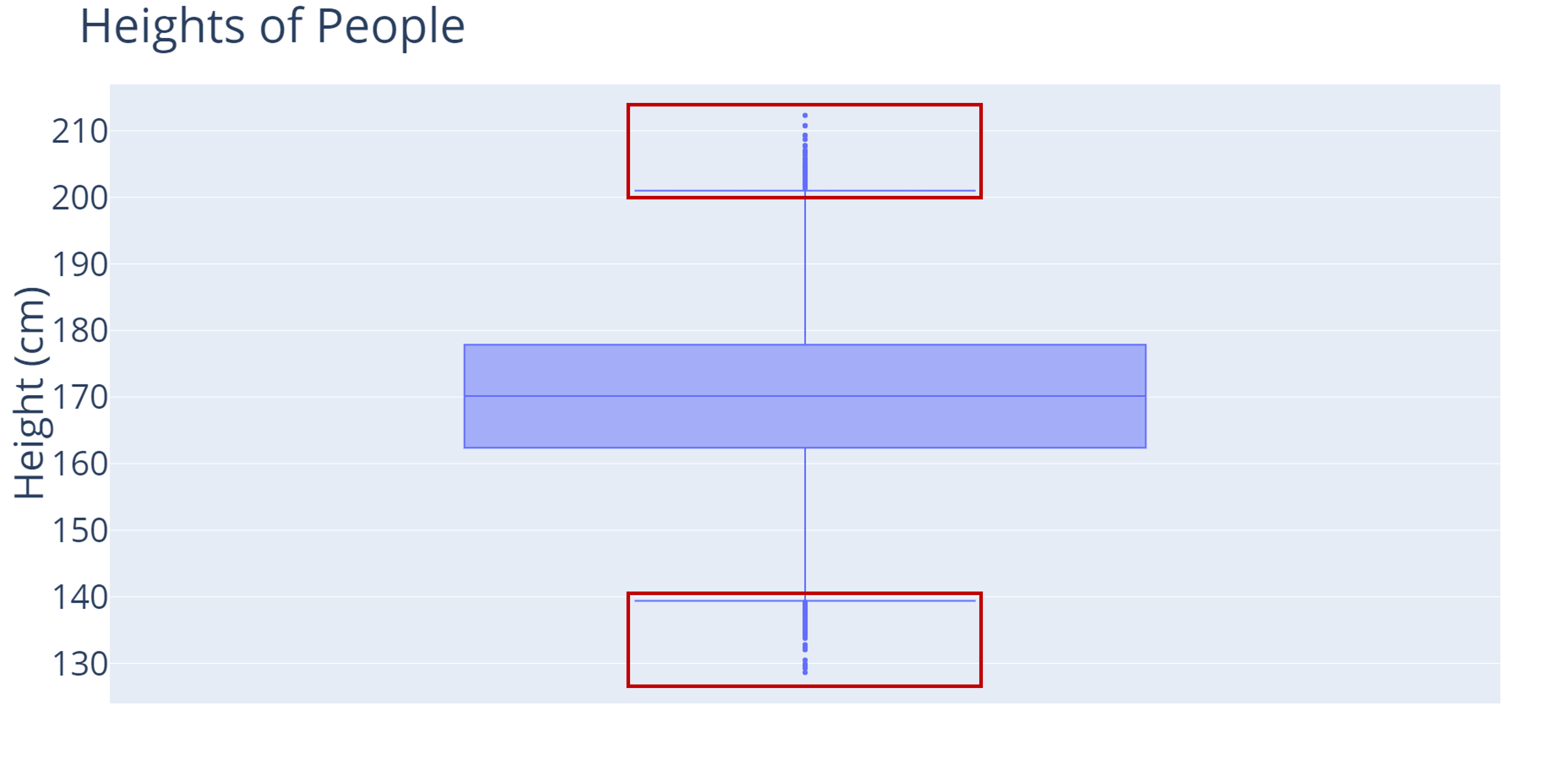 A boxplot of heights of people. Heights, in centimeters, are on the y-axis. A red outline is around the outliers, or dots, on the box plot.