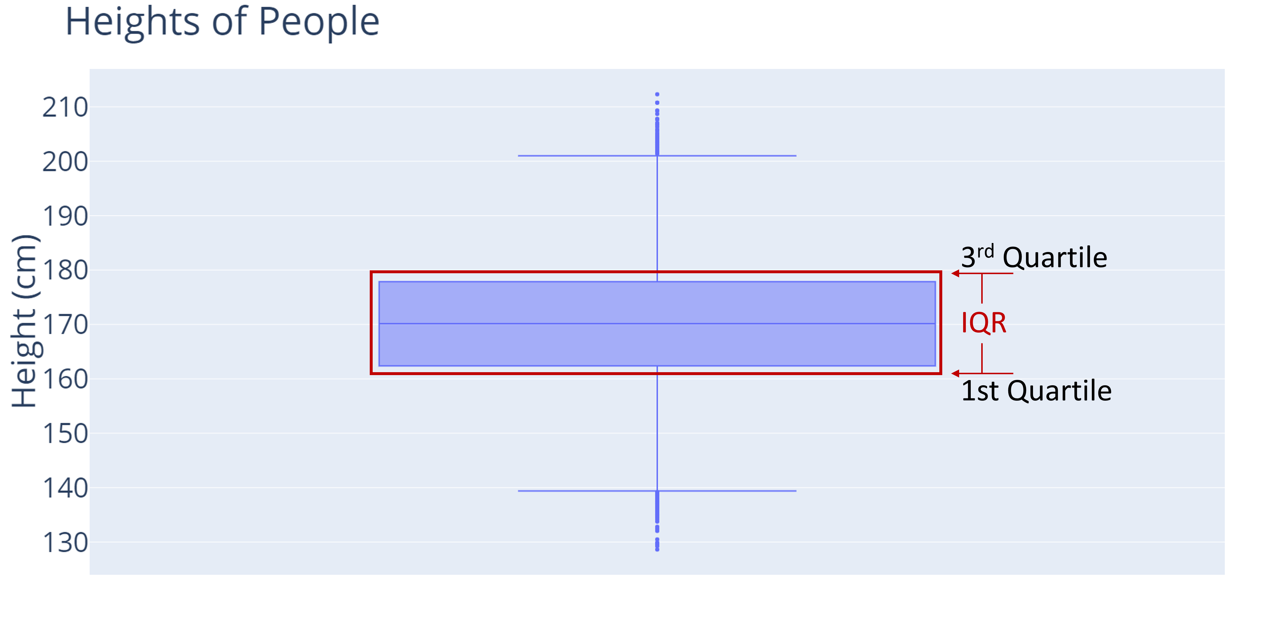 A boxplot of heights of people. Heights, in centimeters, are on the y-axis. A red outline is around the "box" of the box plot.