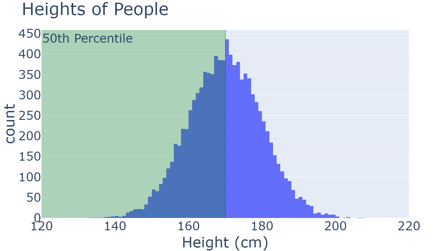 A histogram of heights of people with values of heights on the x-axis and number of observations with those heights on the y-axis. There is a green-shaded area from the center to the left-side representing the 50th percentile.